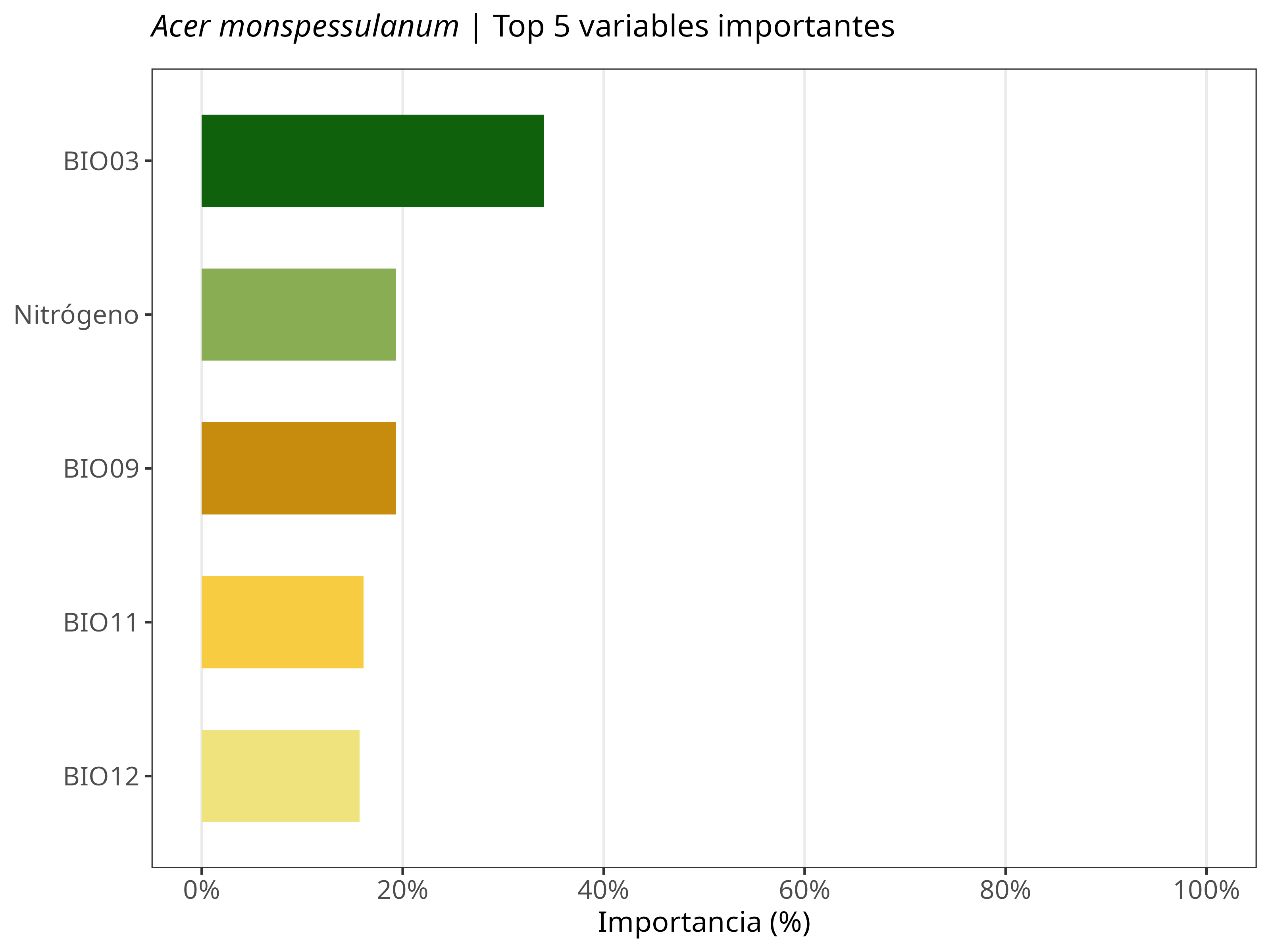 Top 5 variables