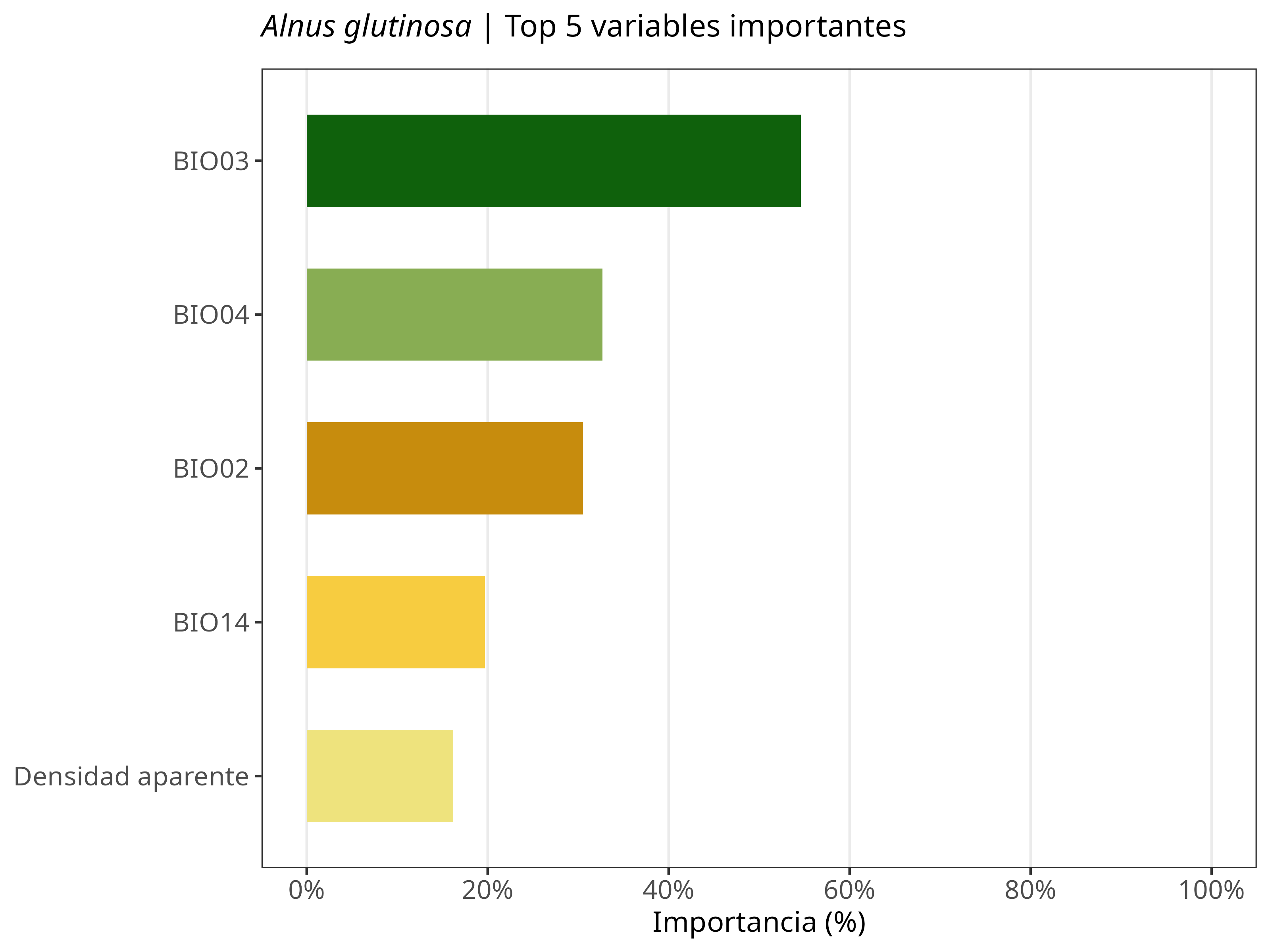 Top 5 variables
