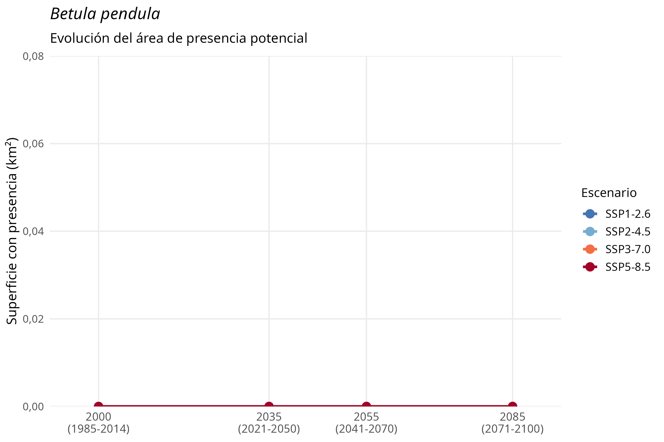 Evolución del área