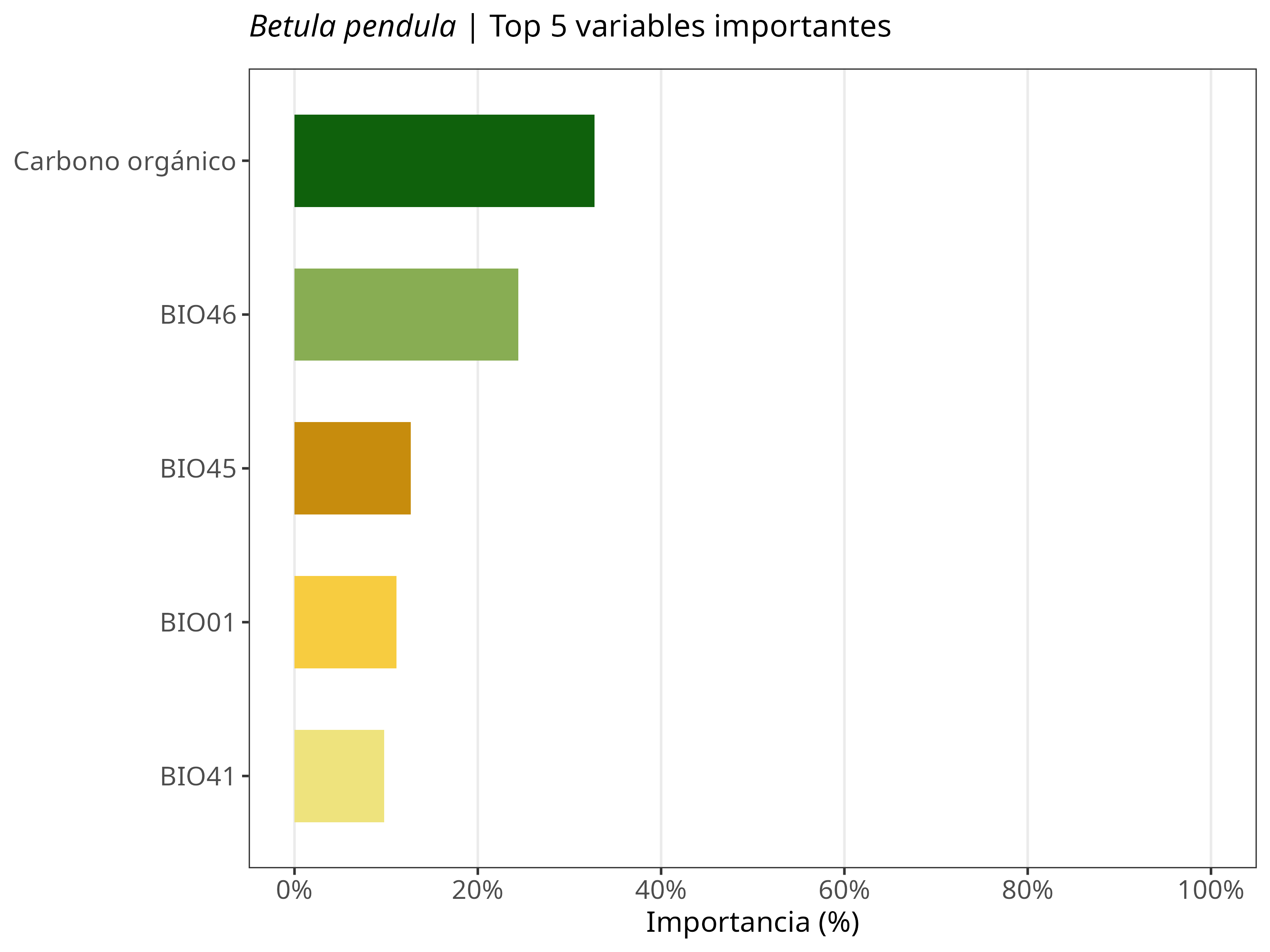 Top 5 variables