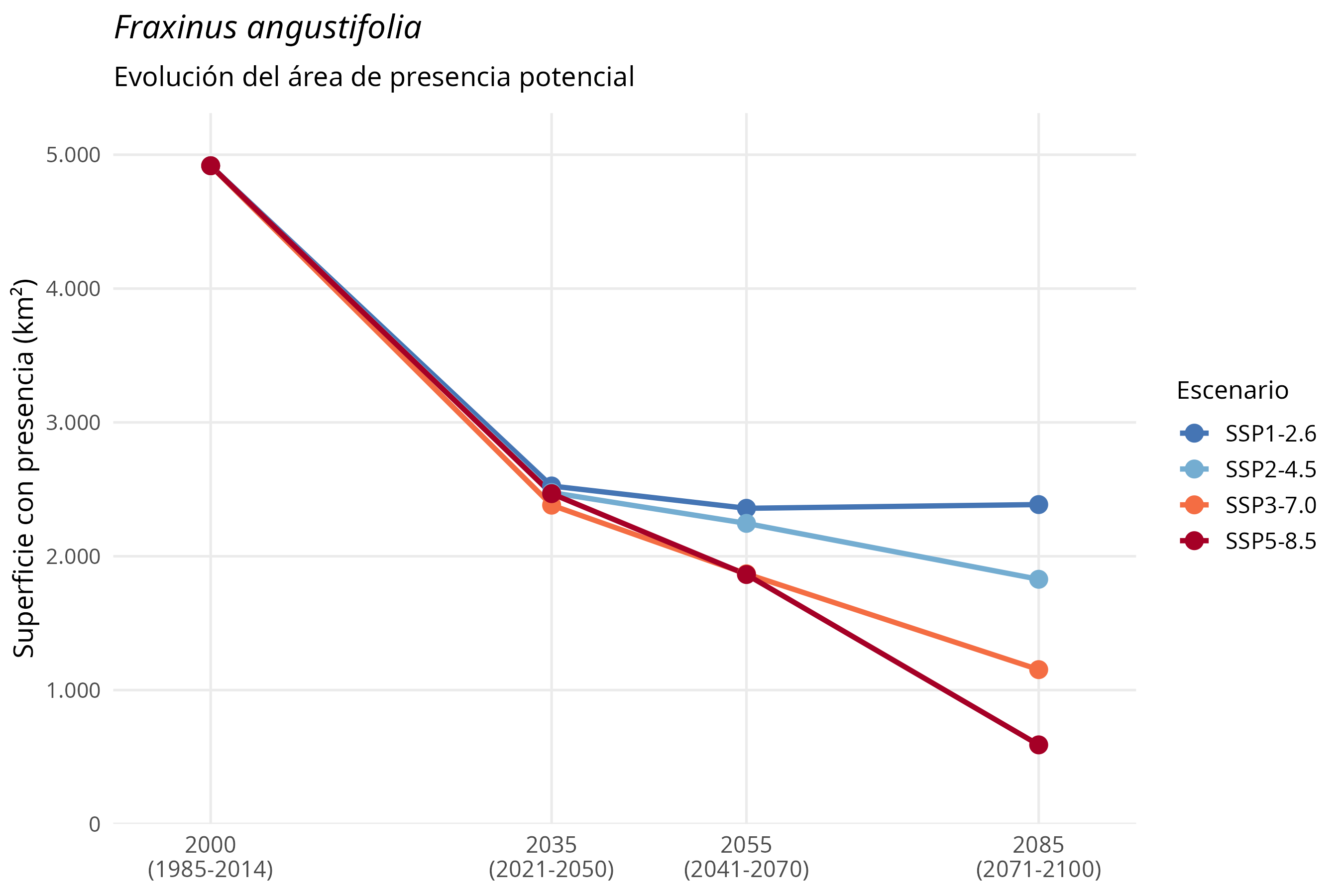Evolución del área