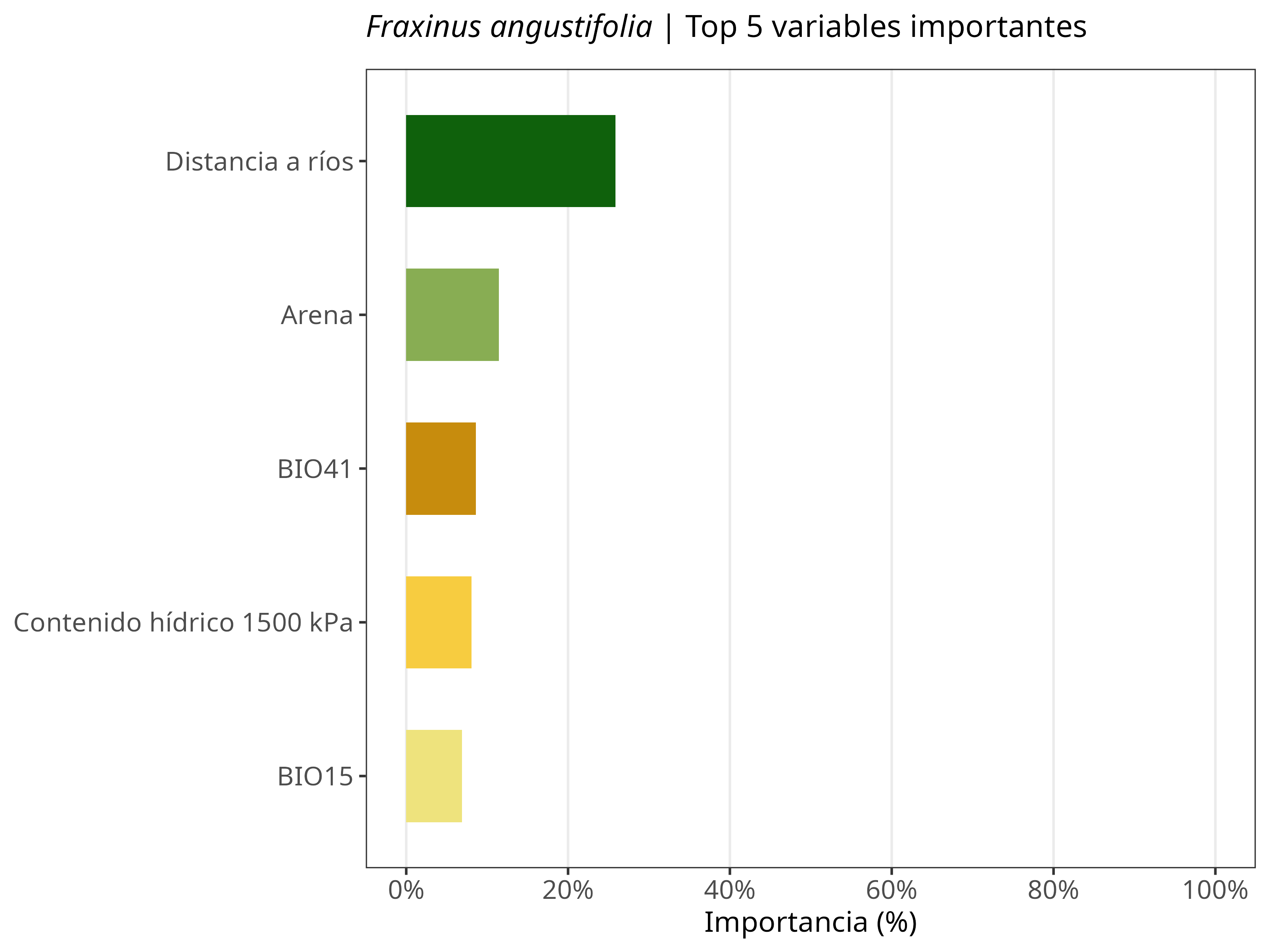 Top 5 variables