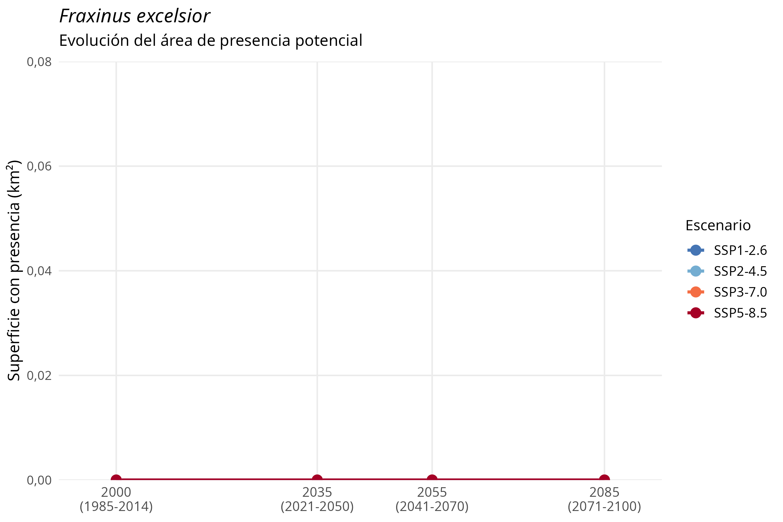 Evolución del área