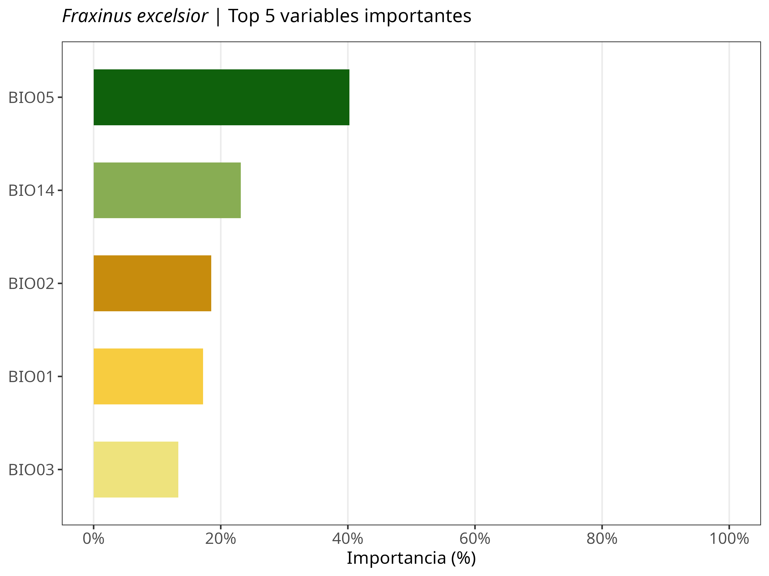 Top 5 variables