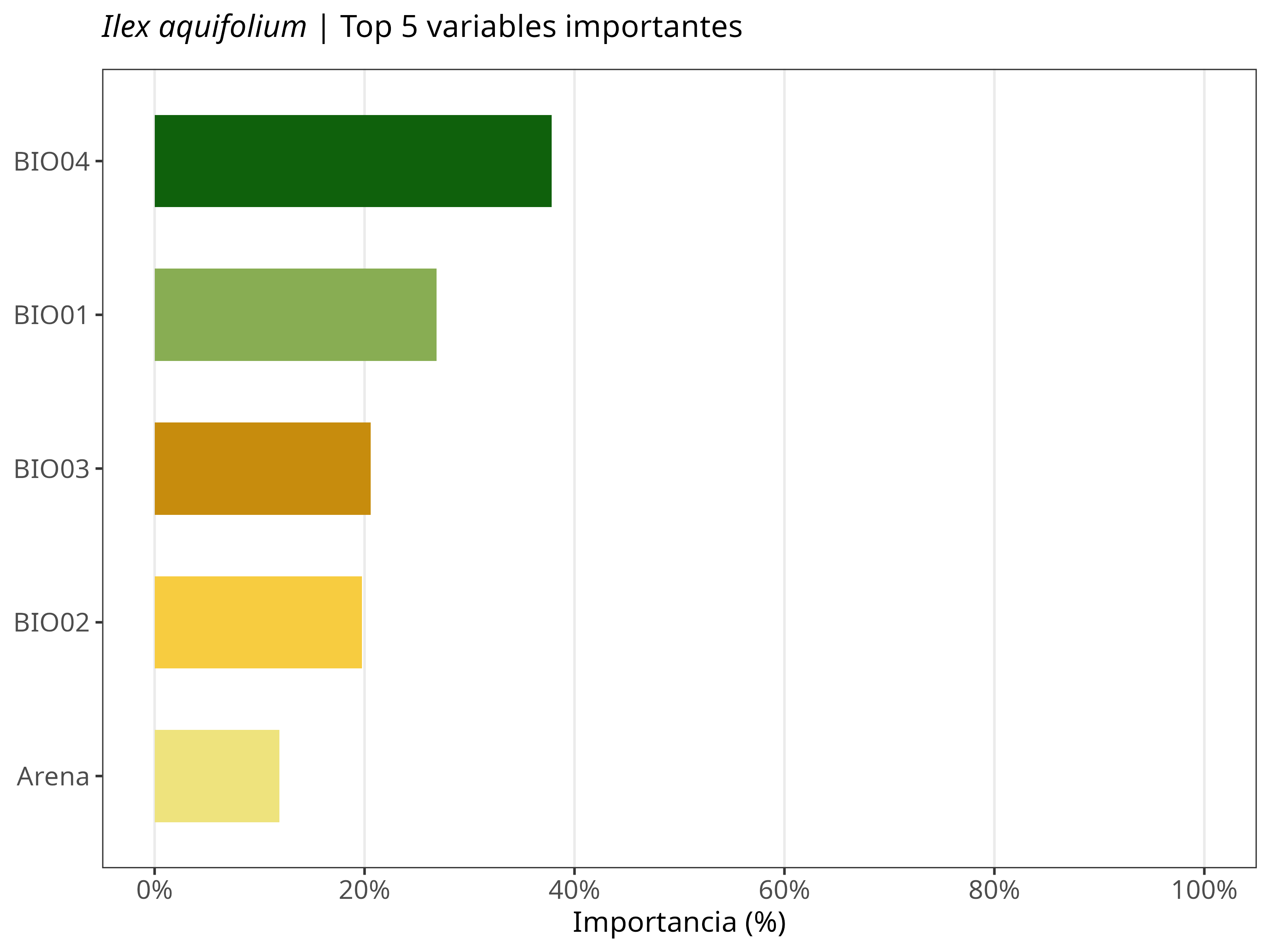 Top 5 variables