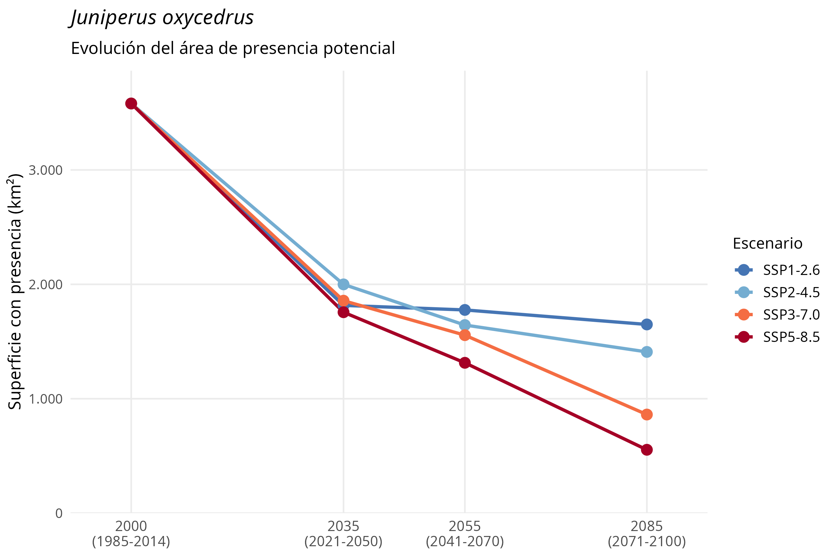 Evolución del área