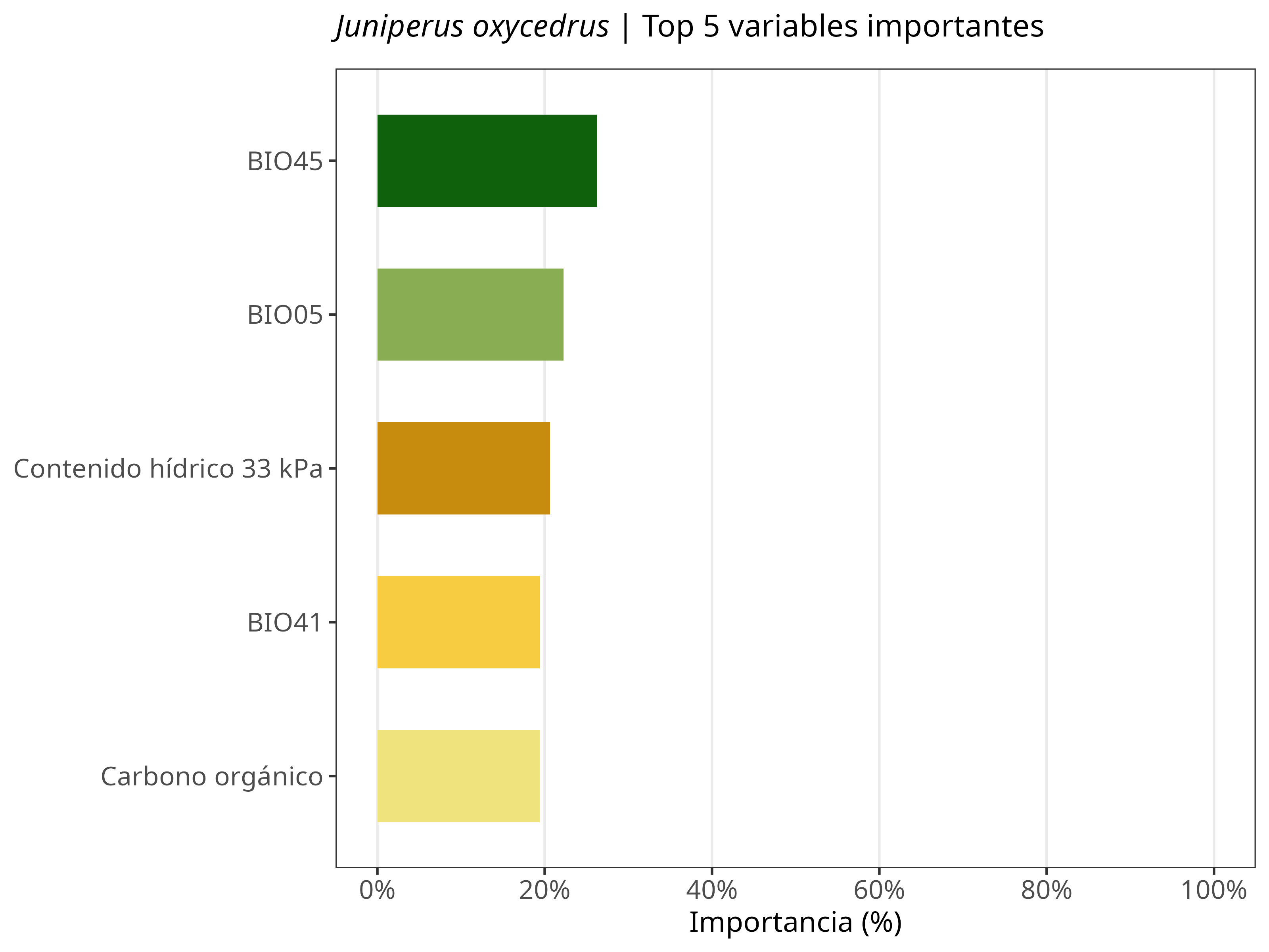 Top 5 variables