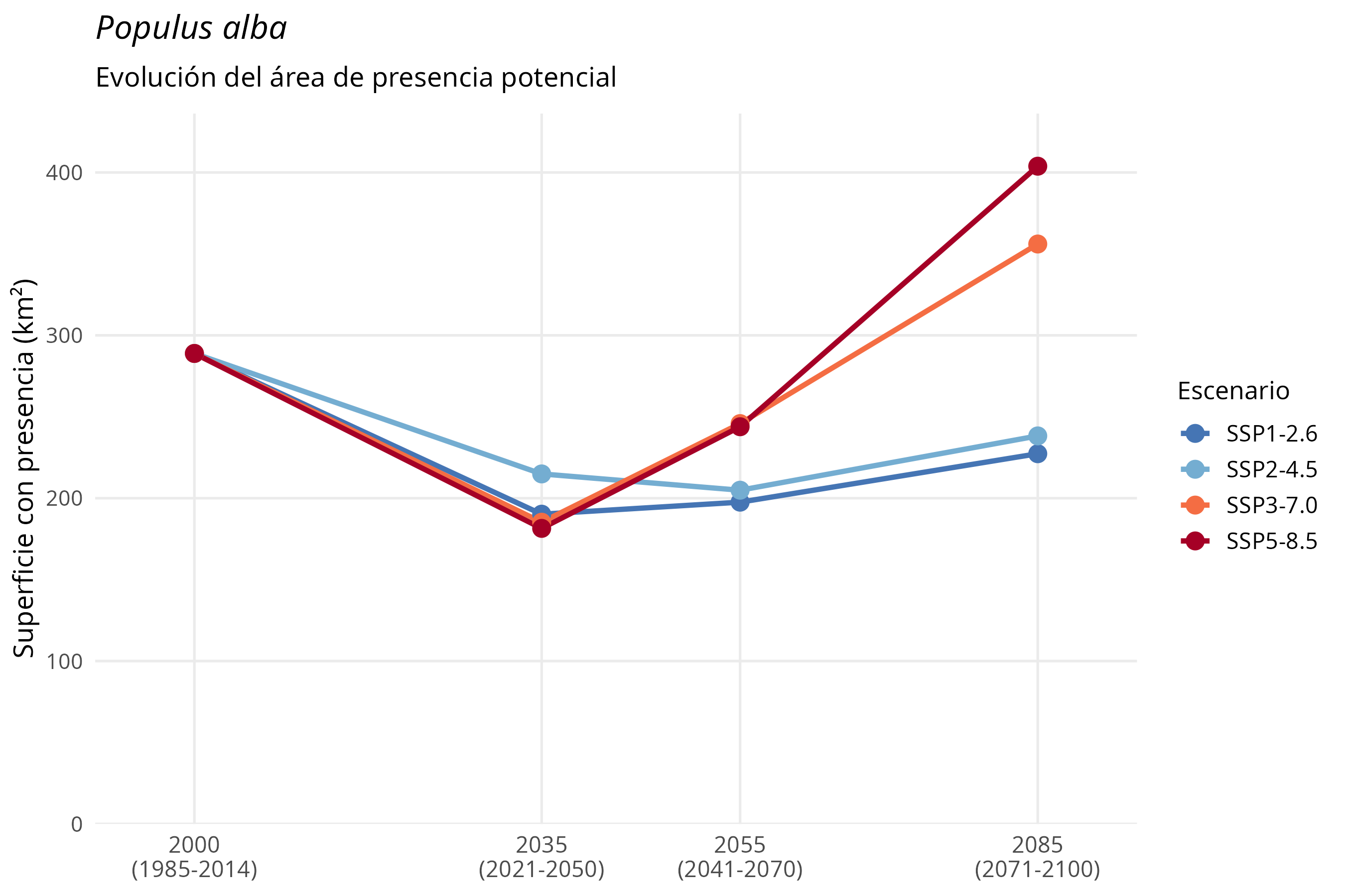 Evolución del área