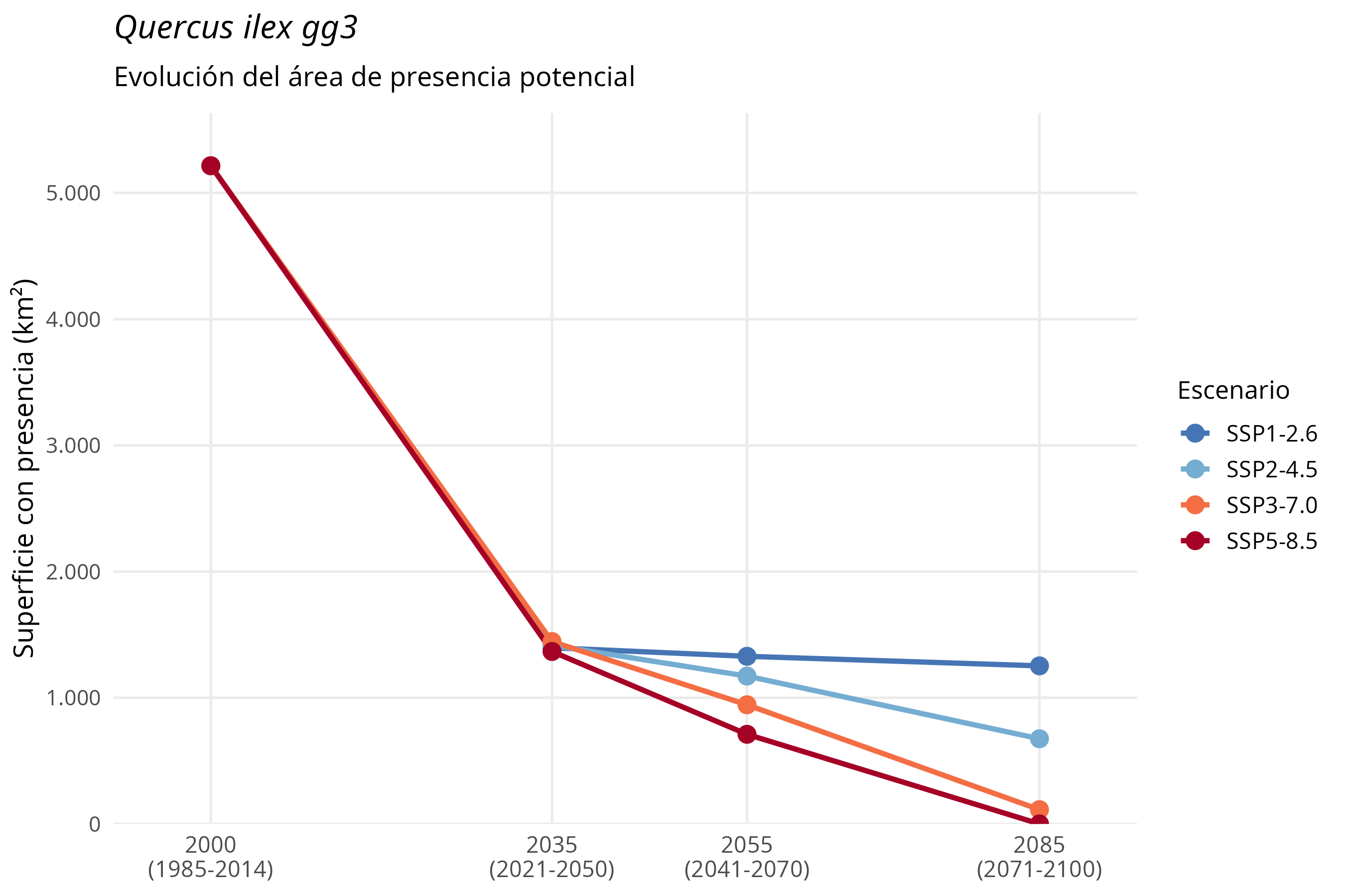 Evolución del área