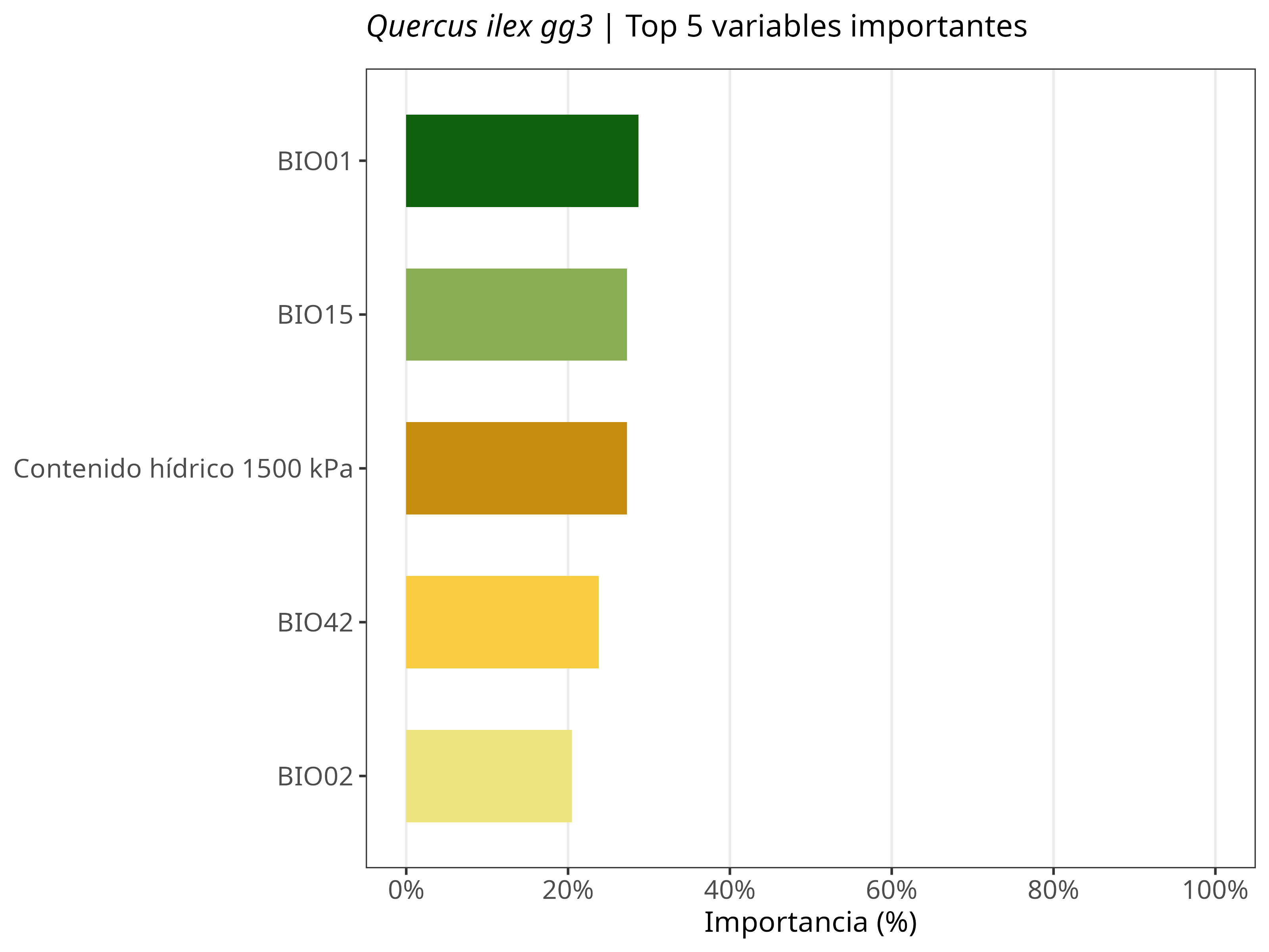 Top 5 variables