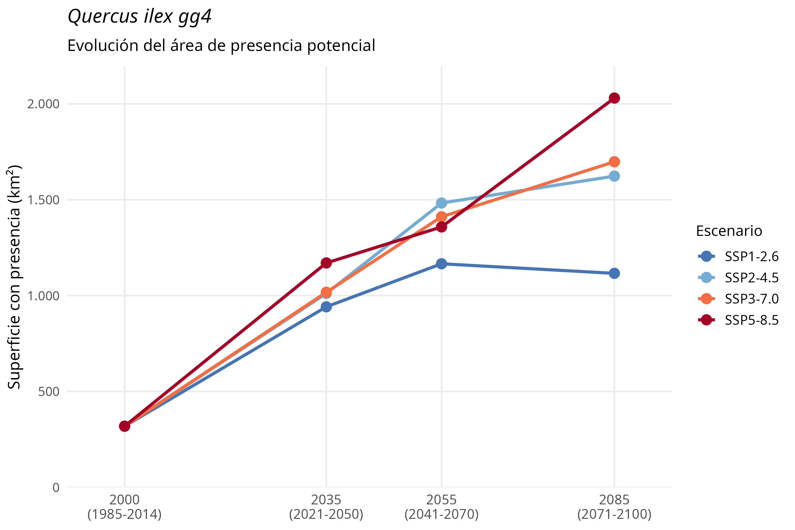 Evolución del área