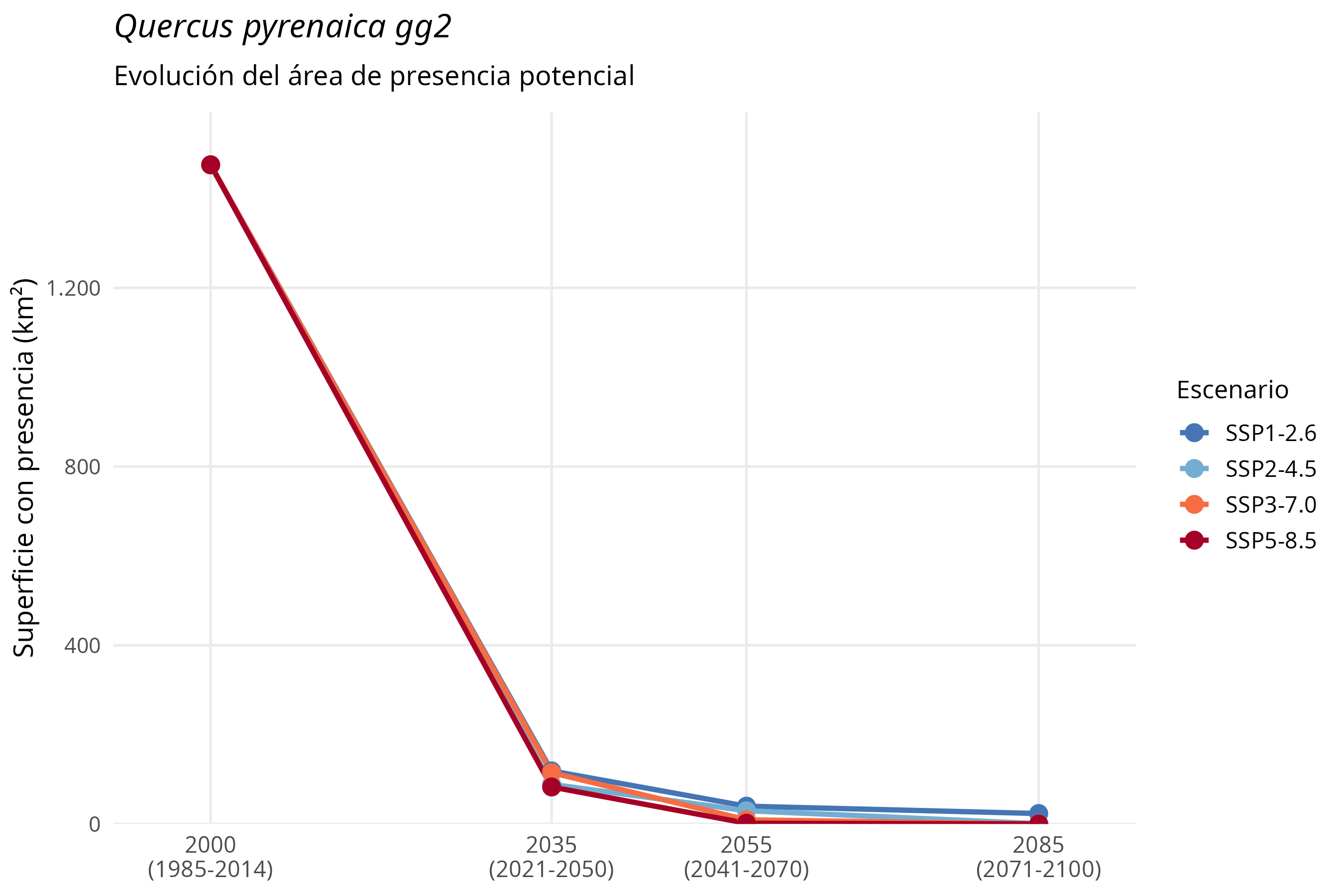 Evolución del área