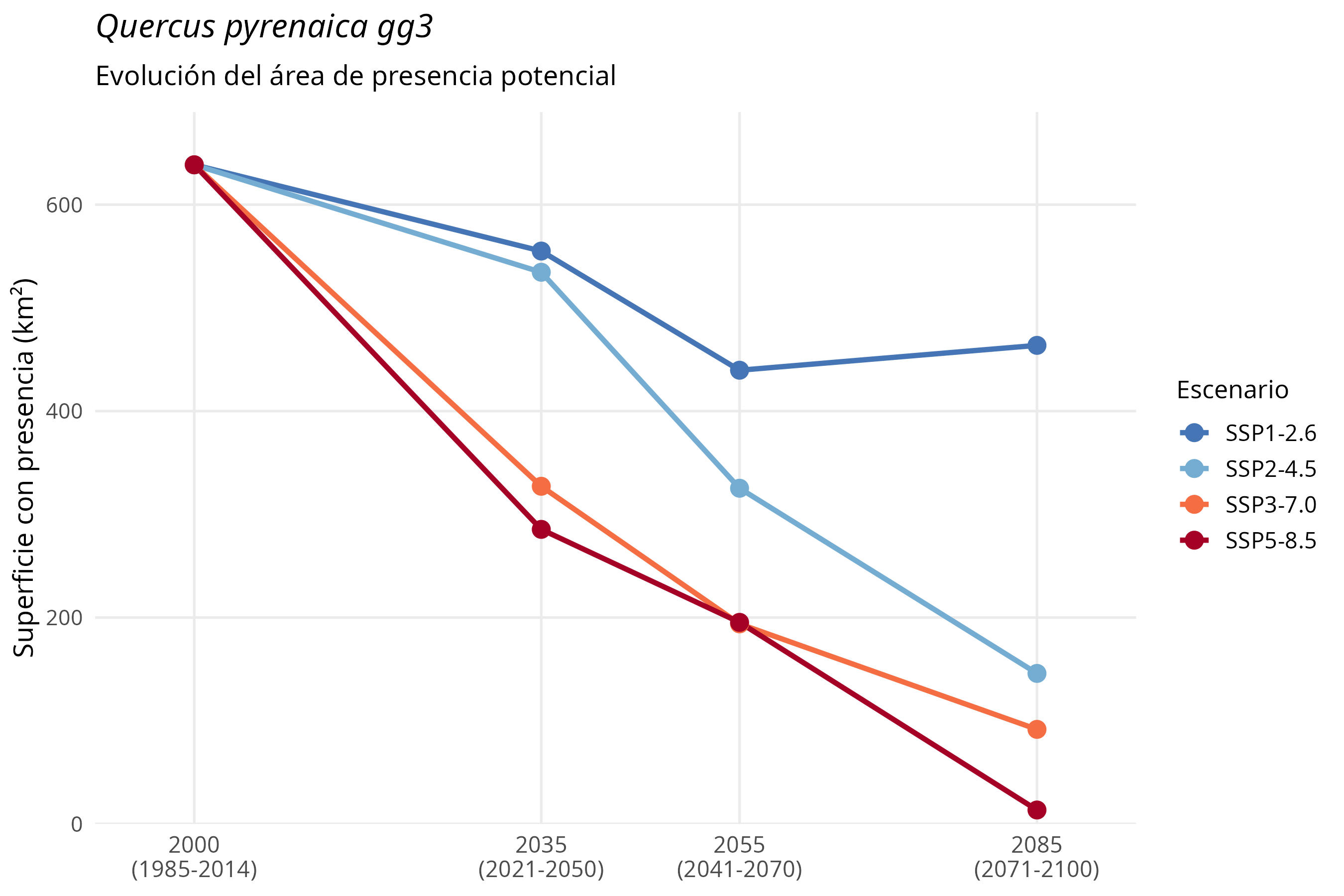 Evolución del área