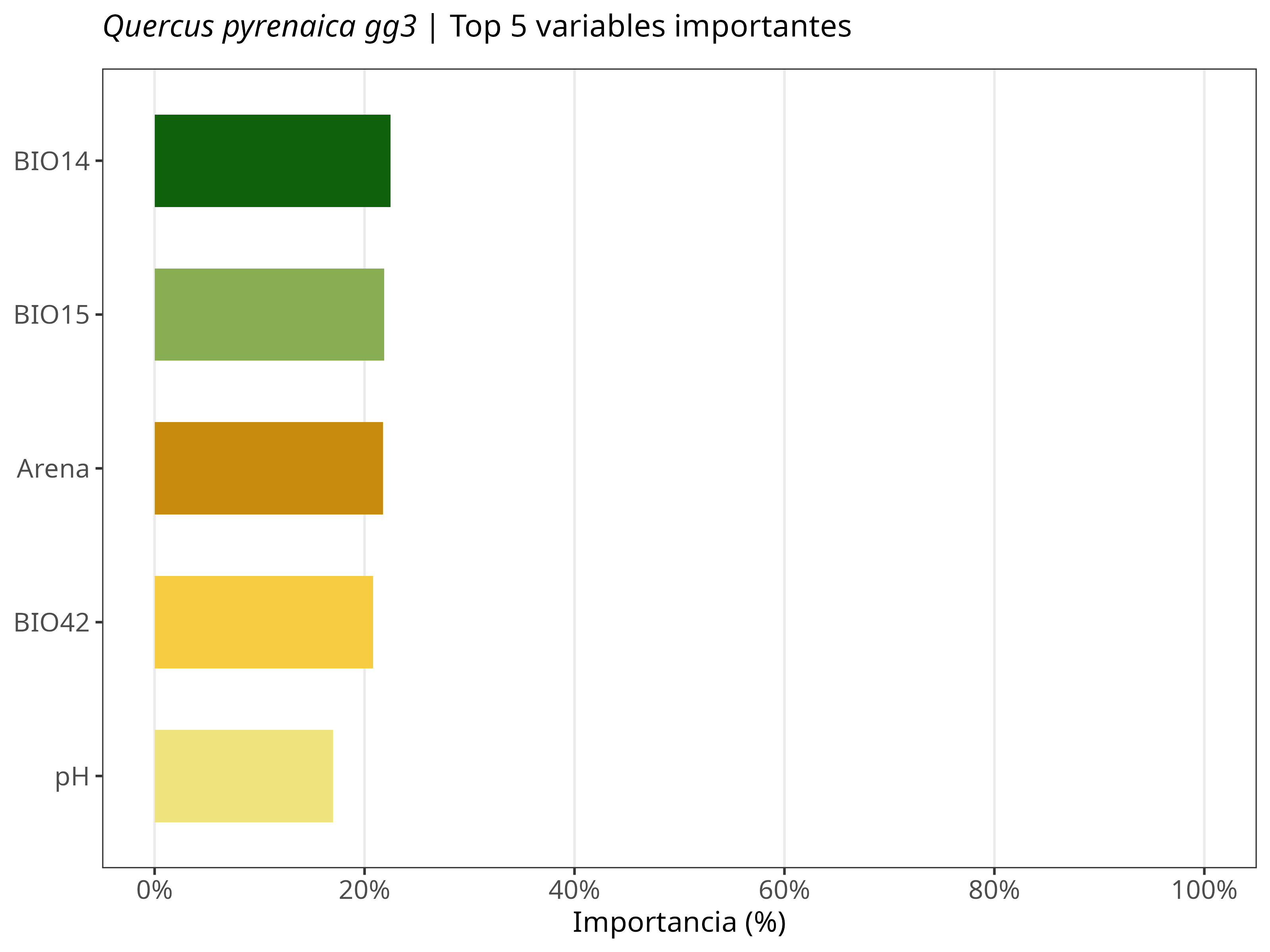 Top 5 variables