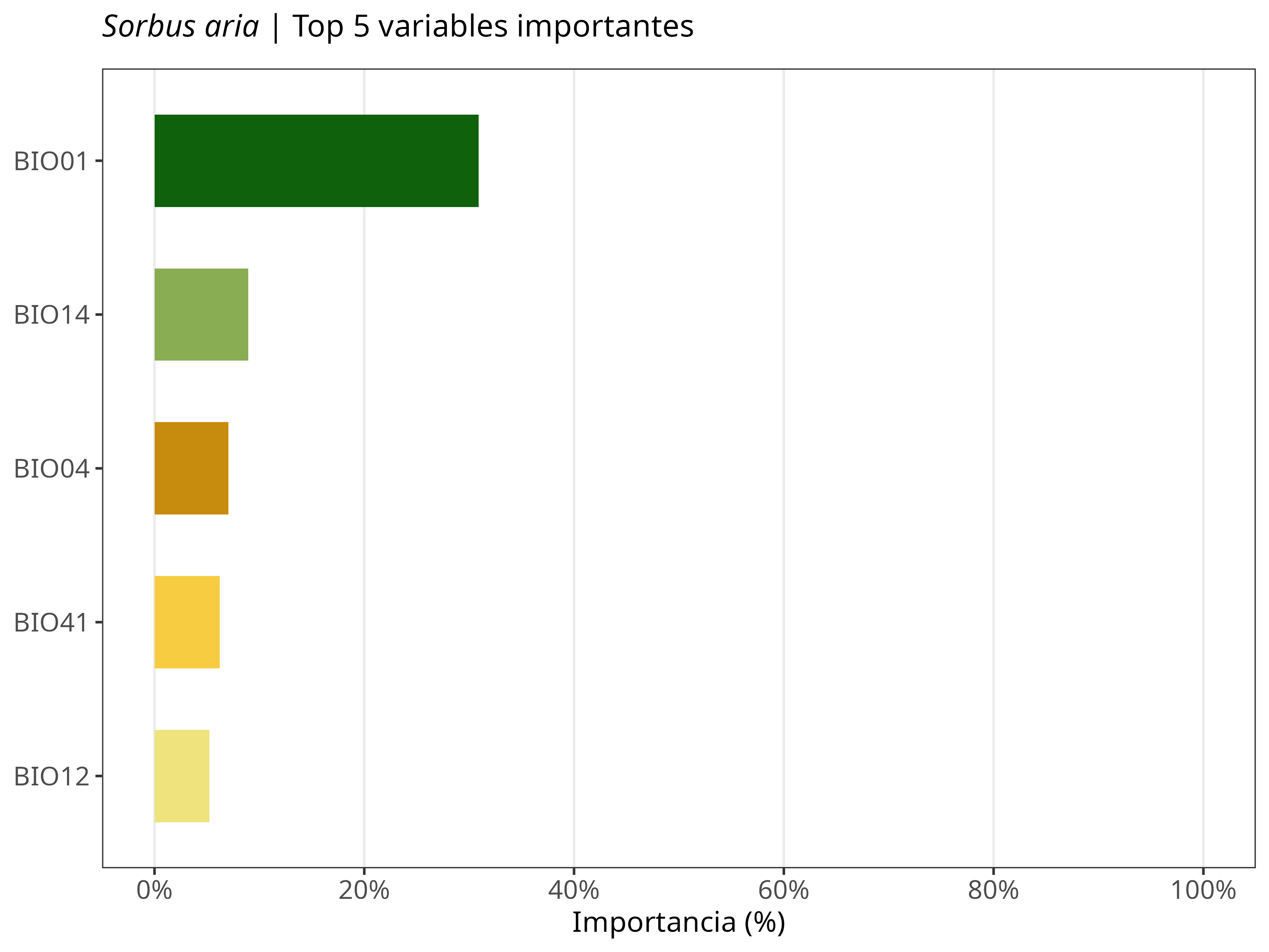 Top 5 variables