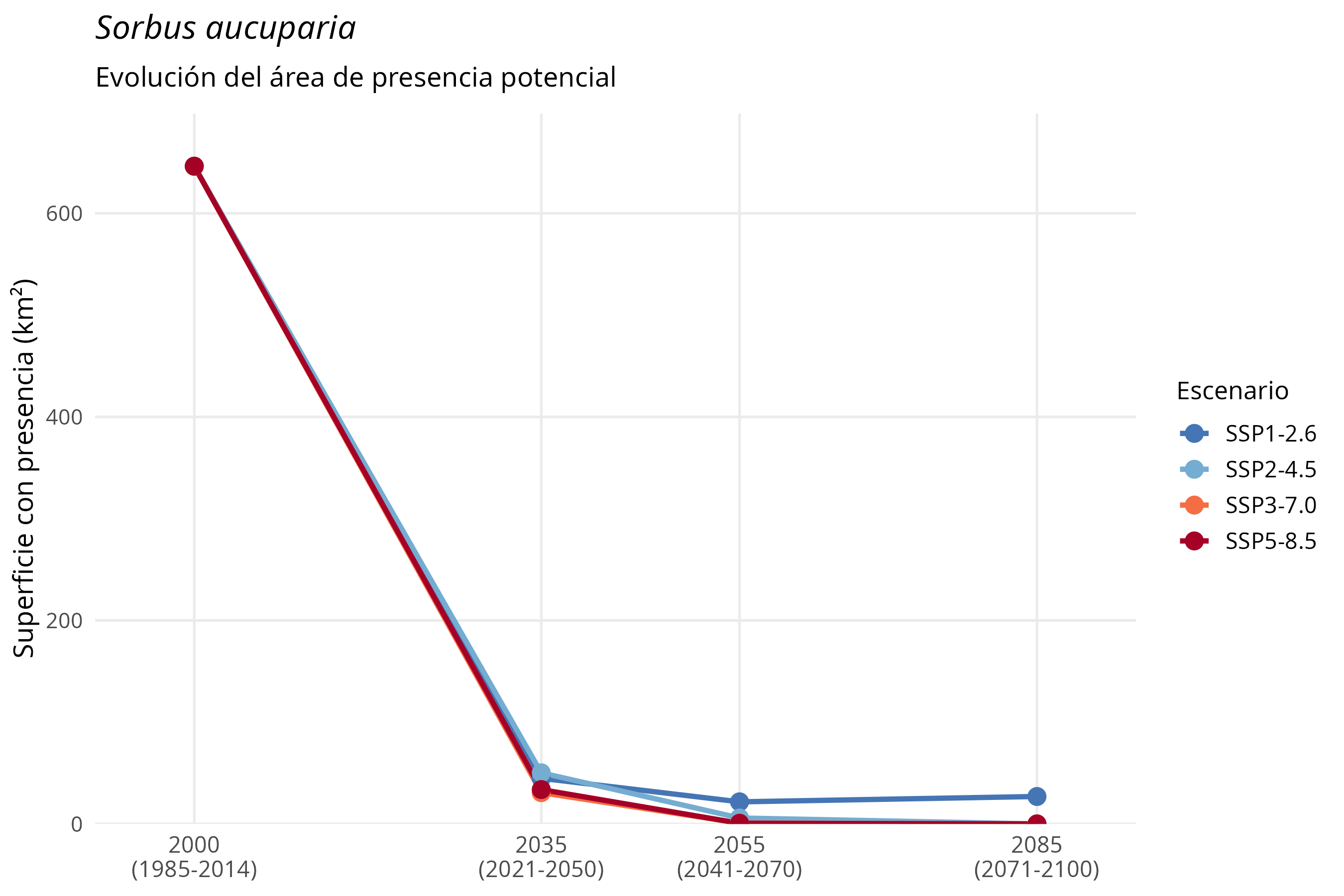 Evolución del área
