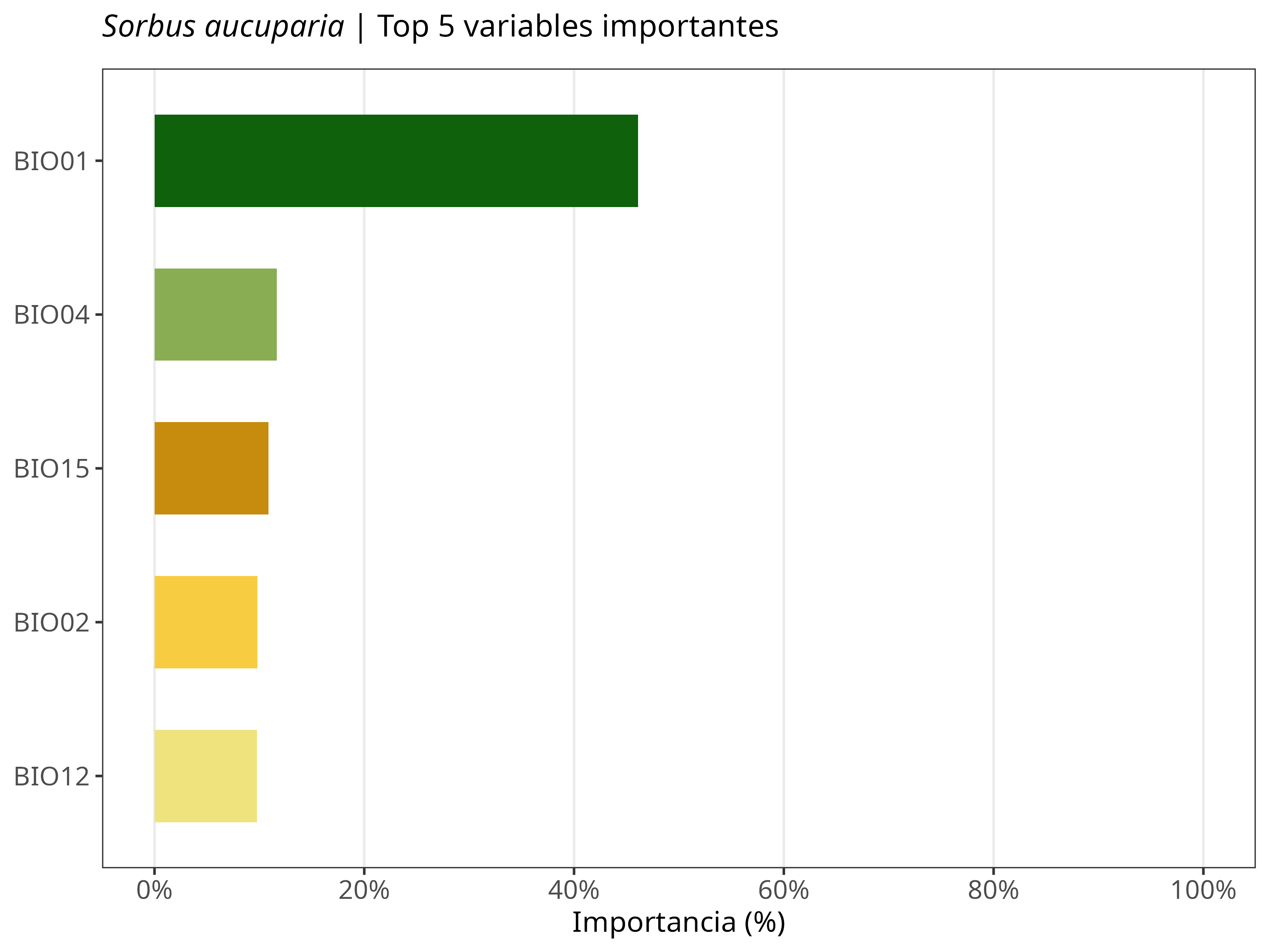 Top 5 variables