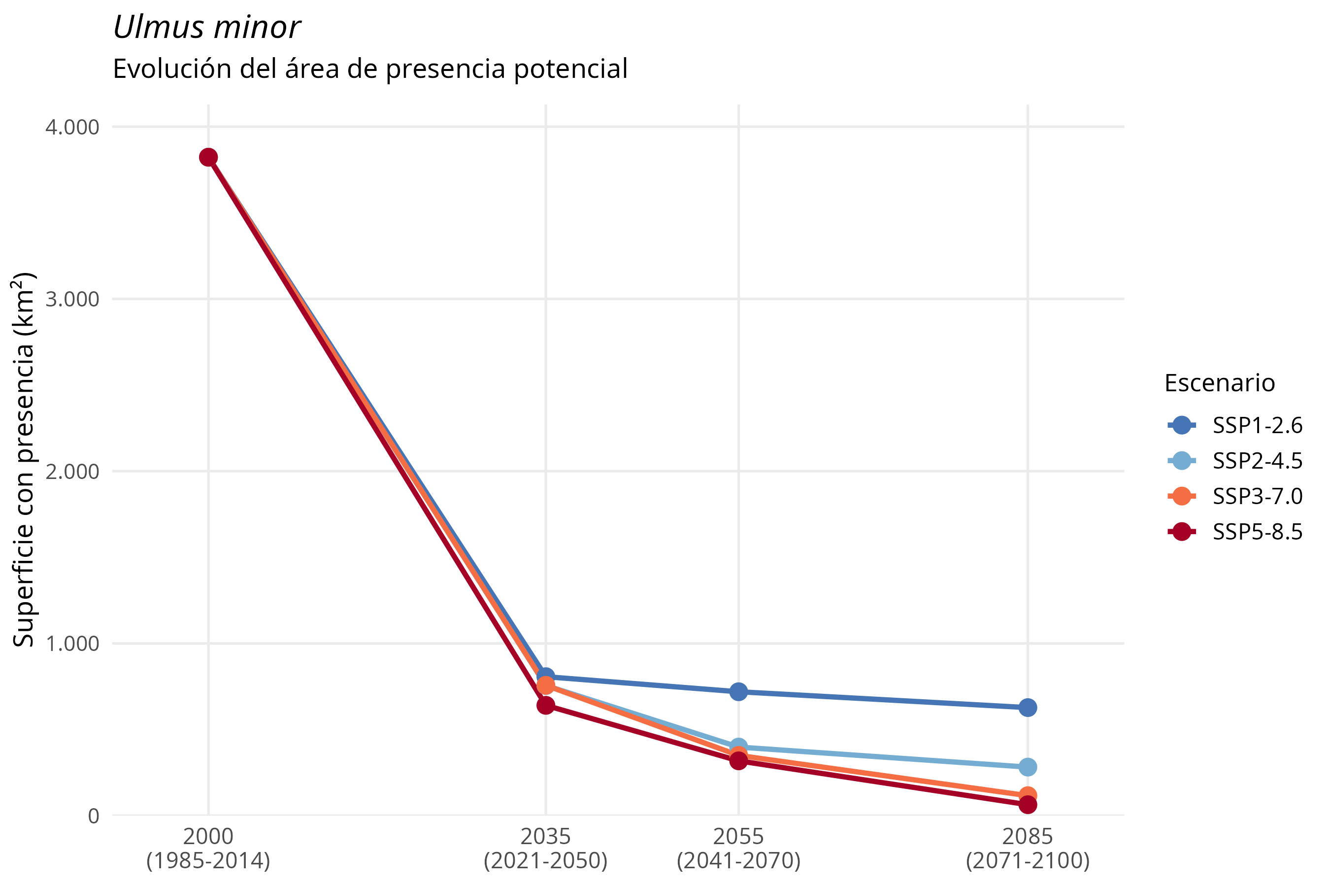 Evolución del área
