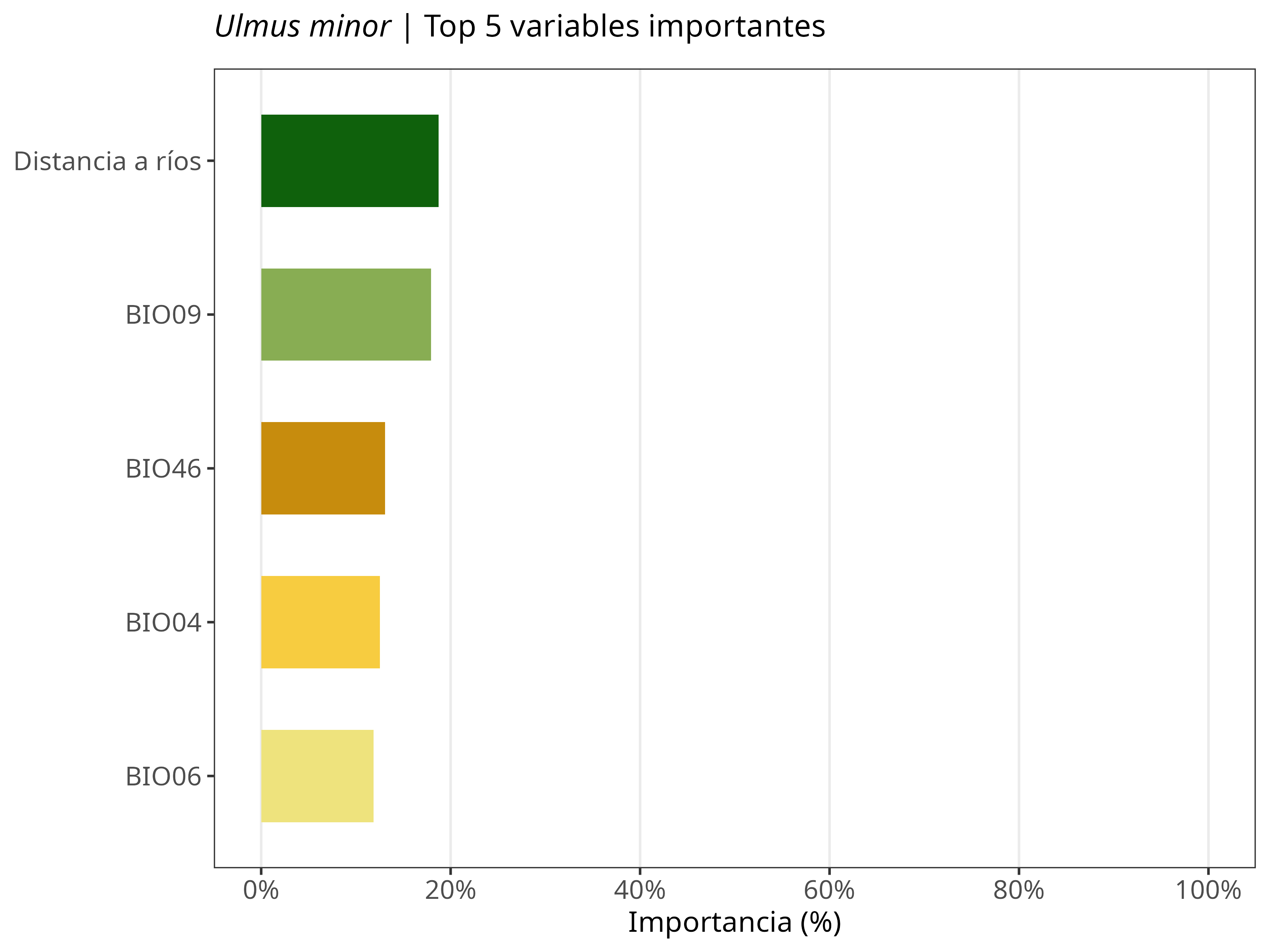 Top 5 variables