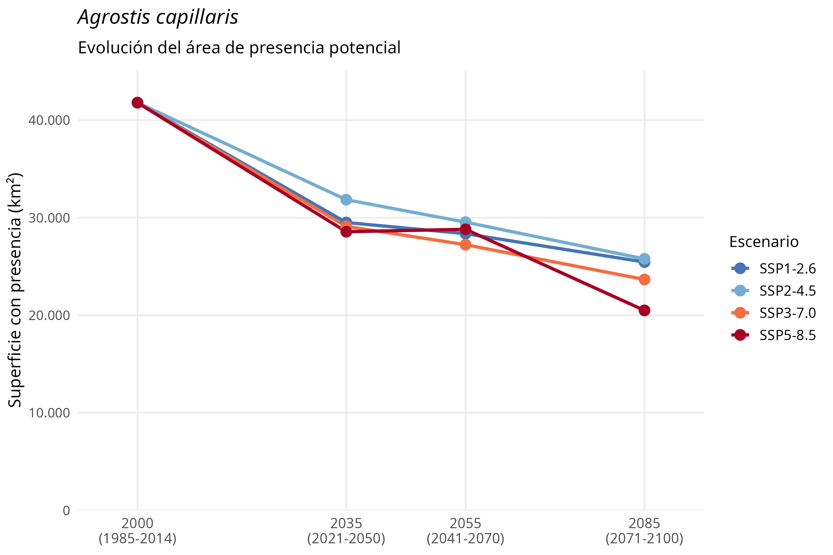 Evolución del área