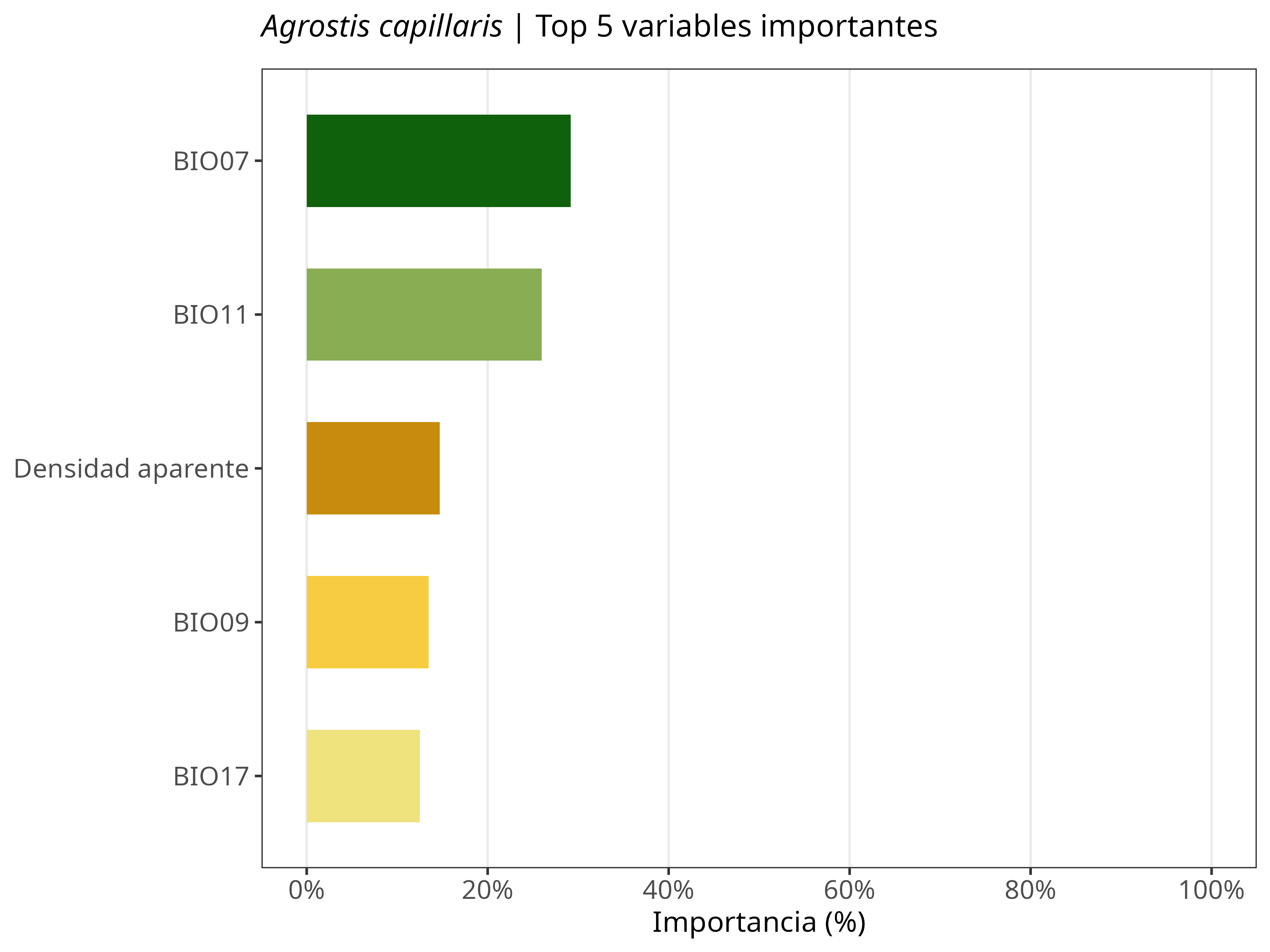 Top 5 variables