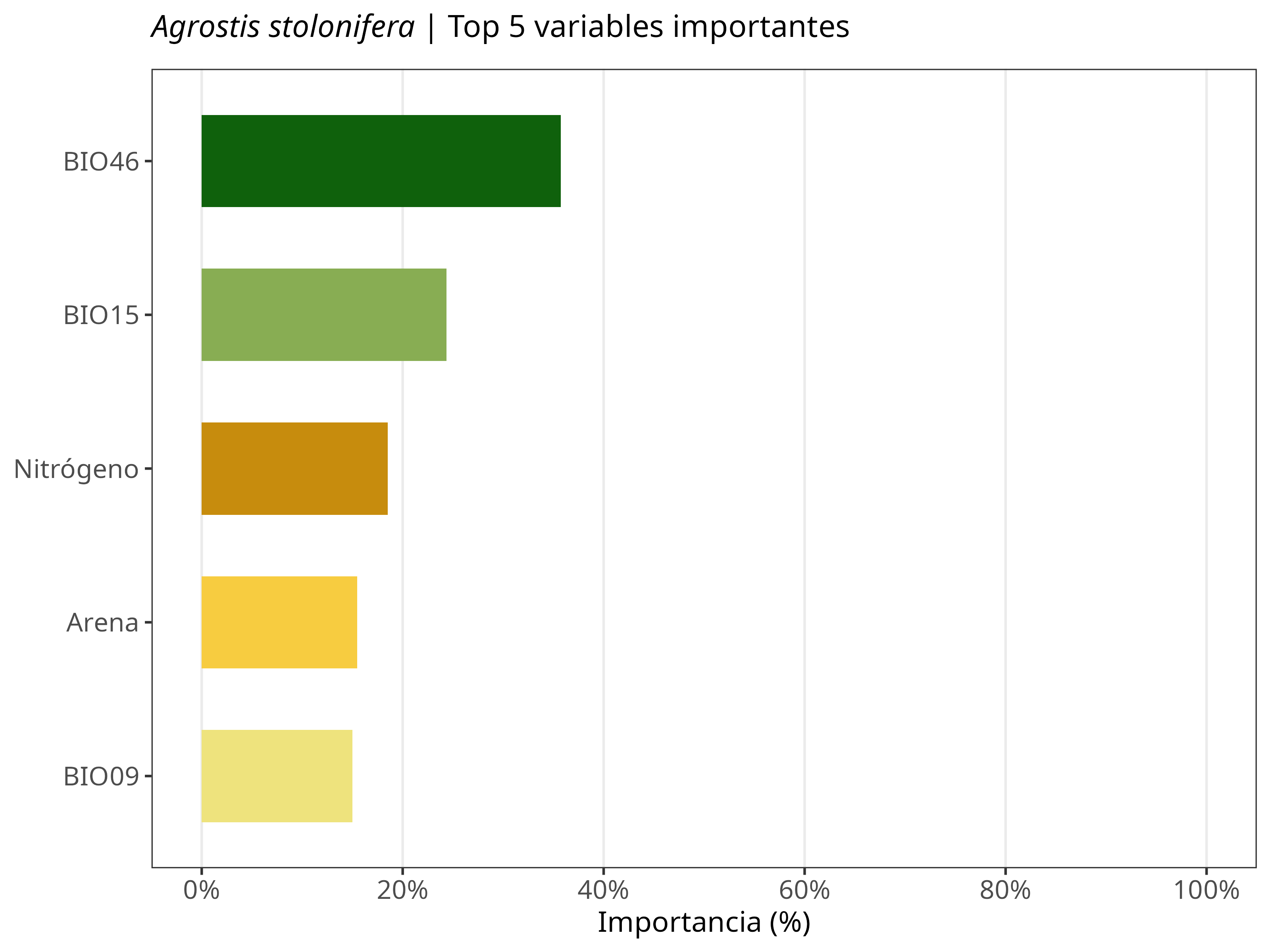 Top 5 variables