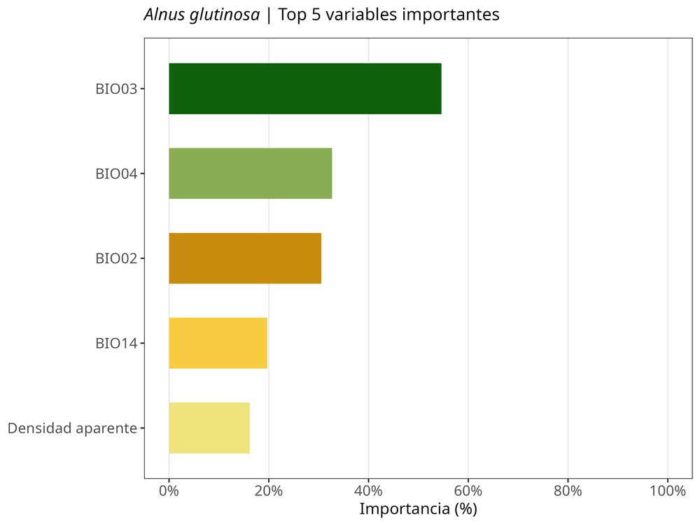 Top 5 variables