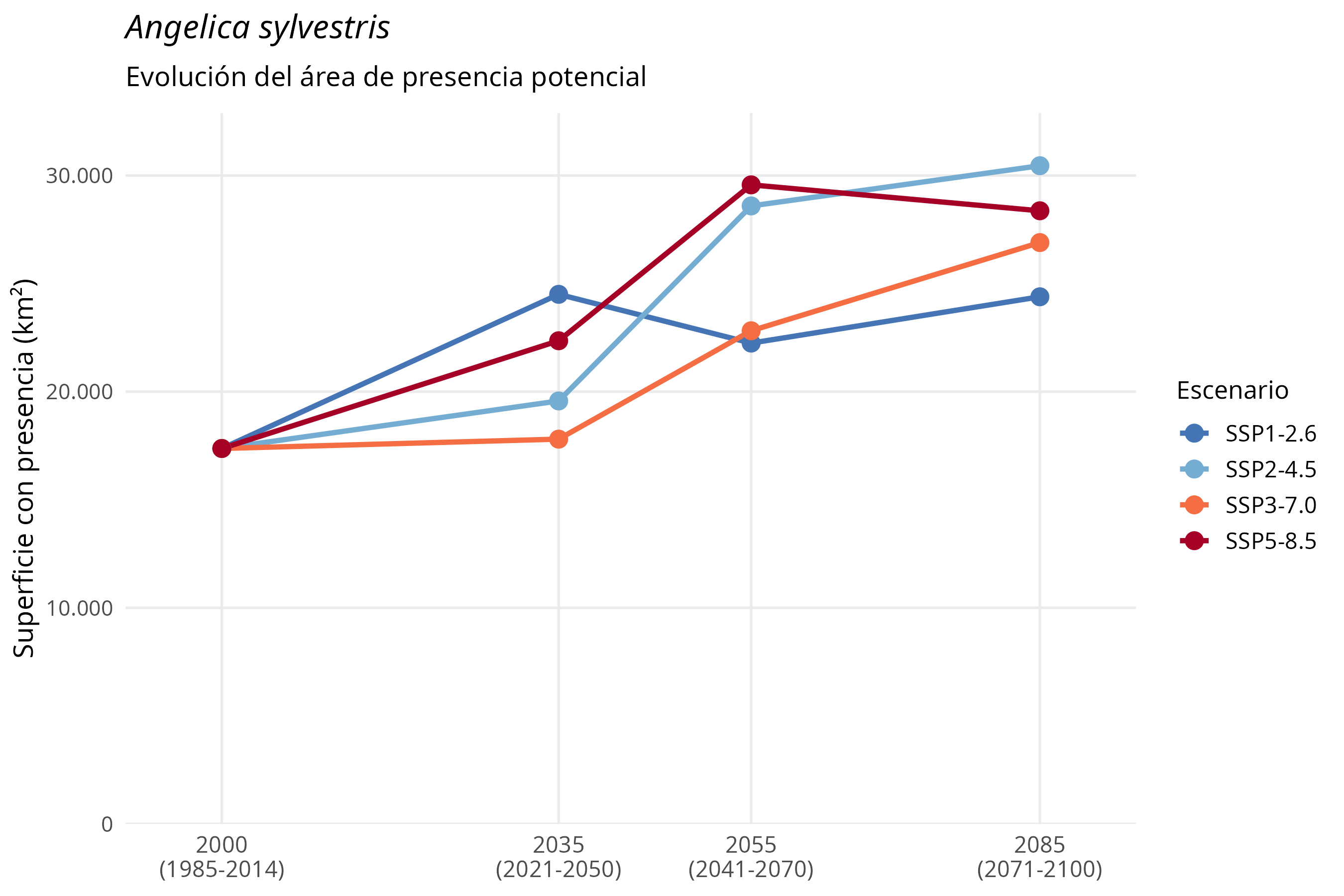 Evolución del área