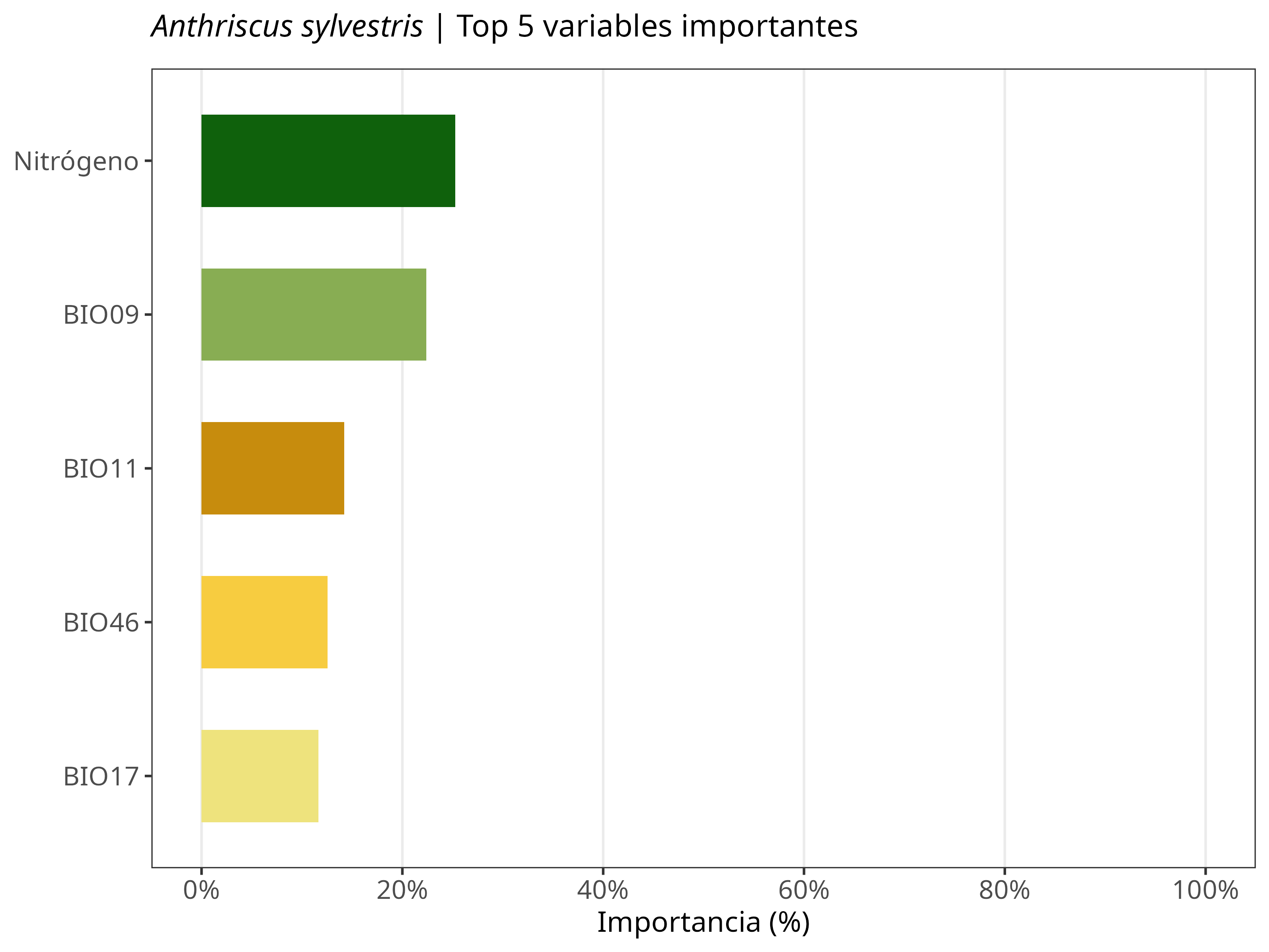 Top 5 variables