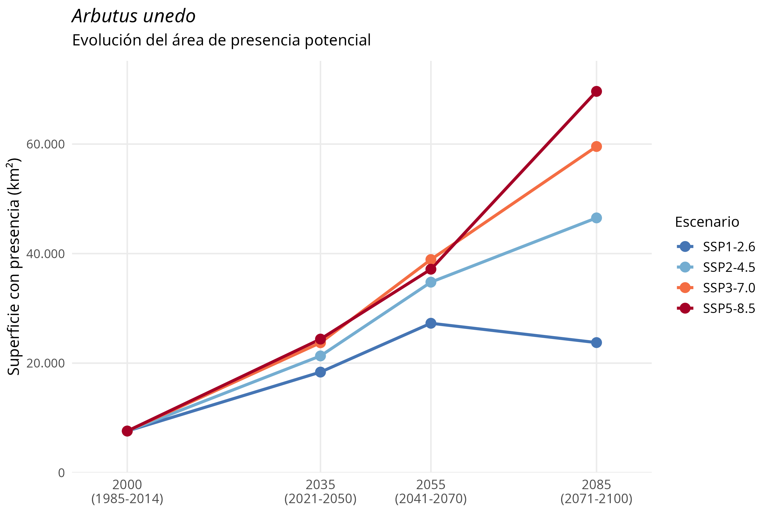 Evolución del área