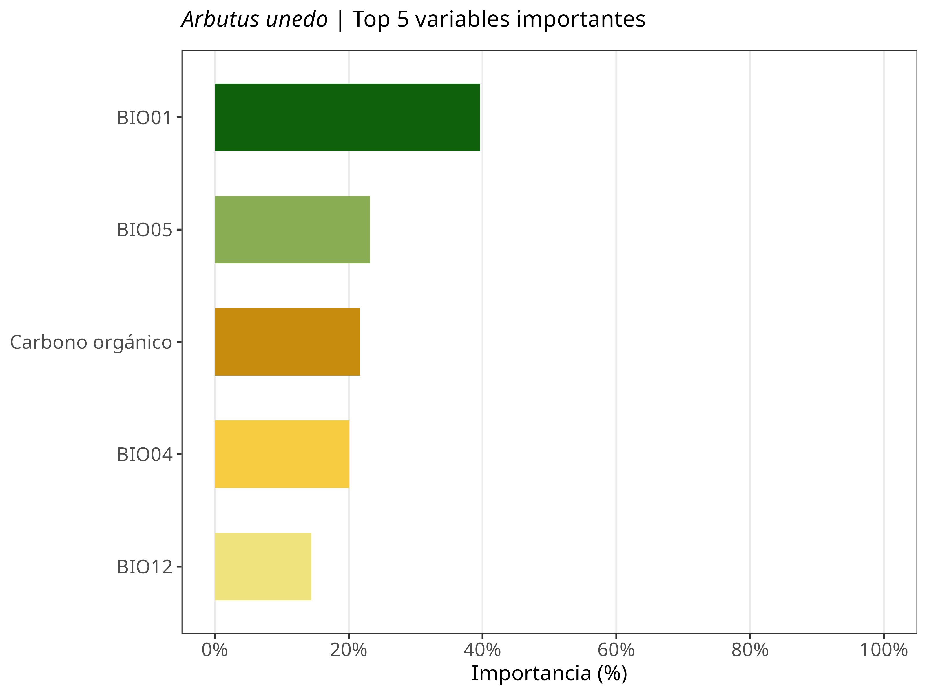 Top 5 variables