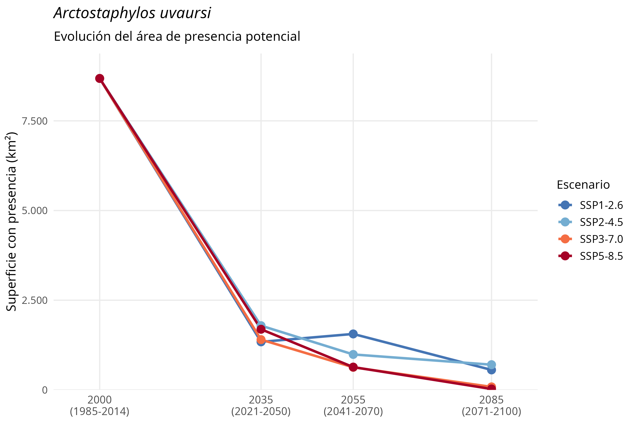 Evolución del área