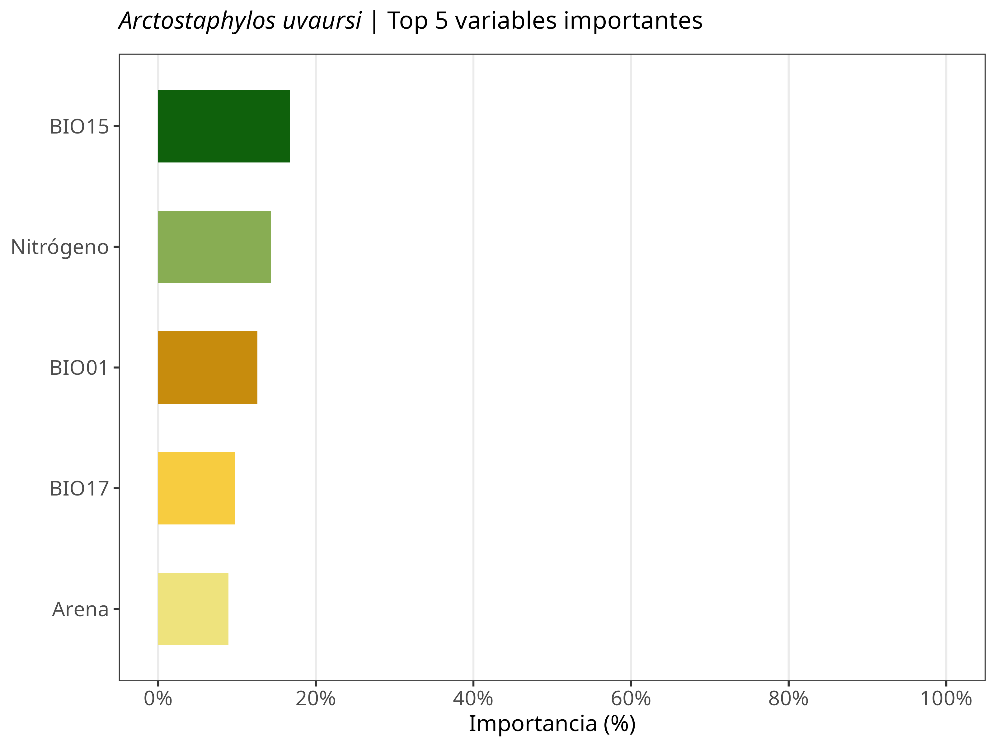 Top 5 variables
