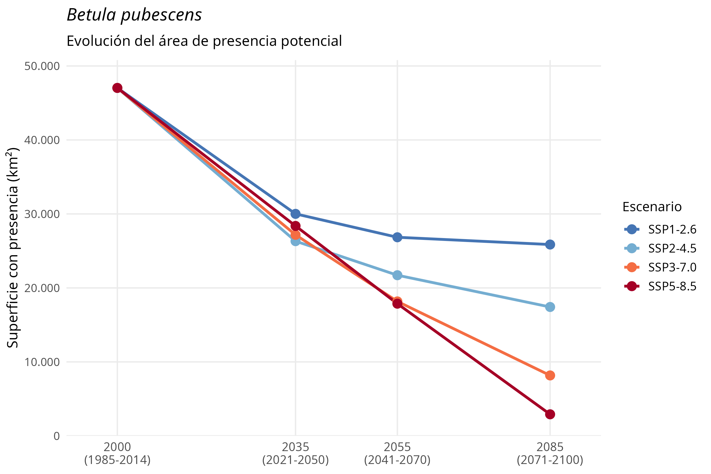 Evolución del área