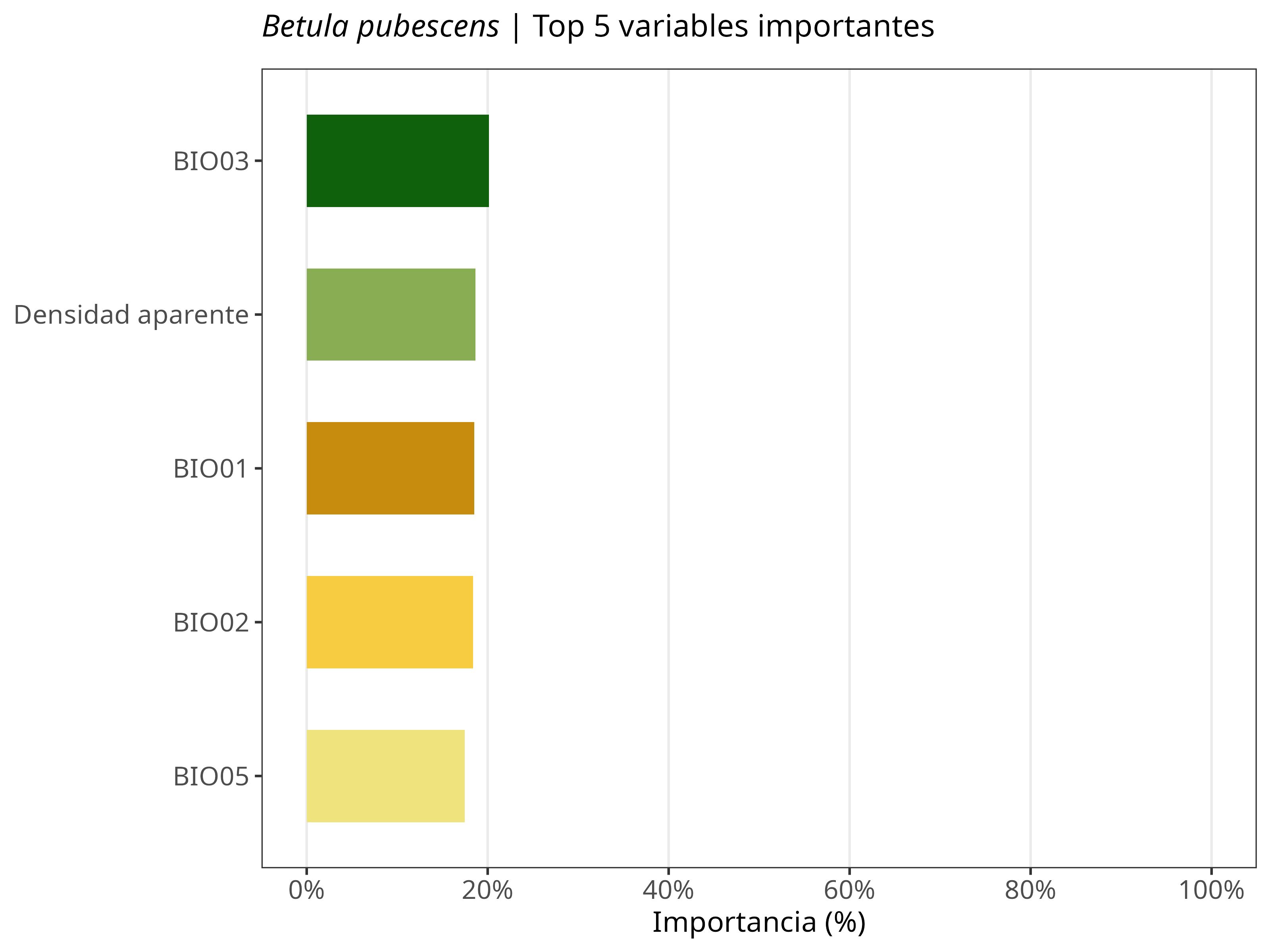 Top 5 variables