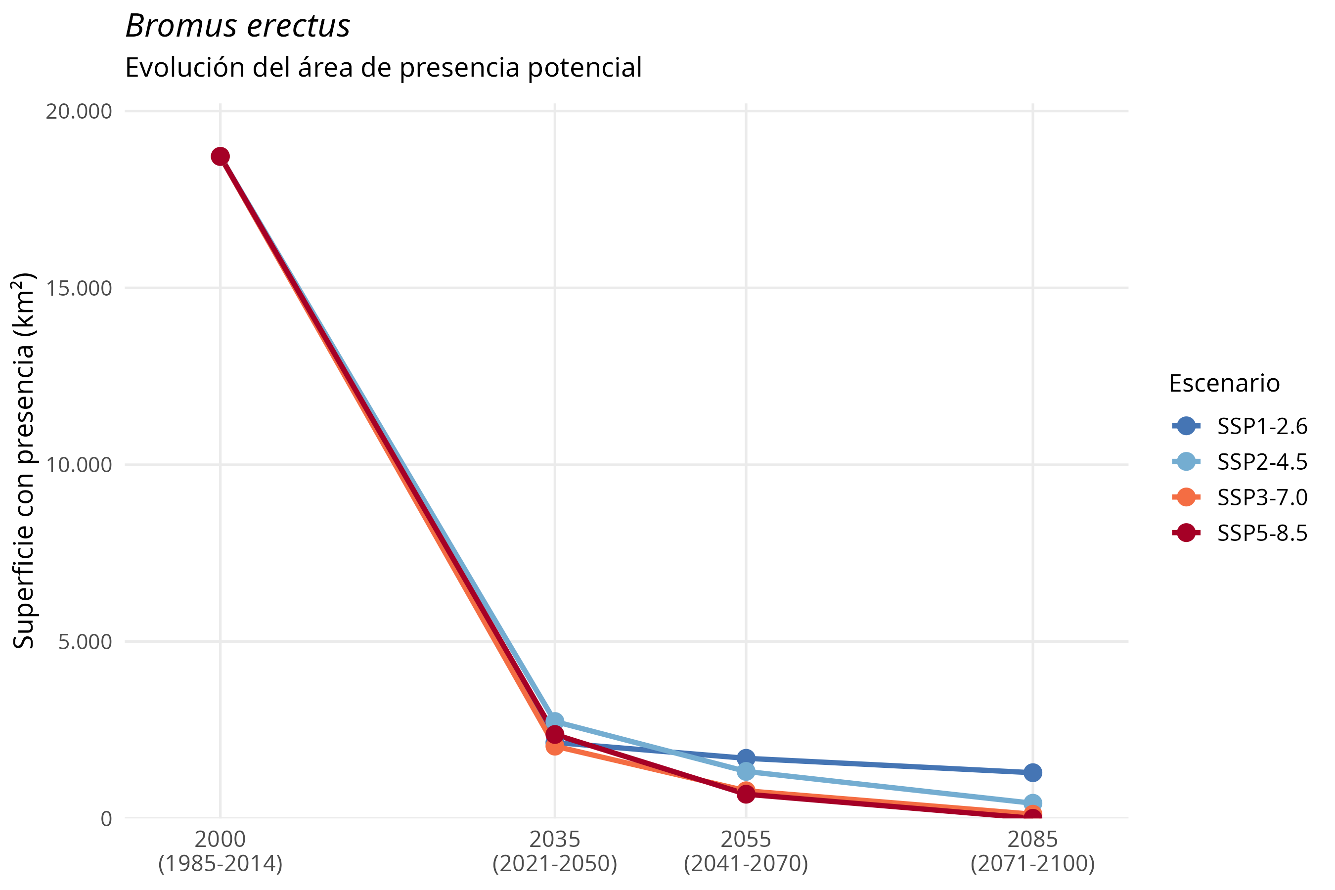 Evolución del área