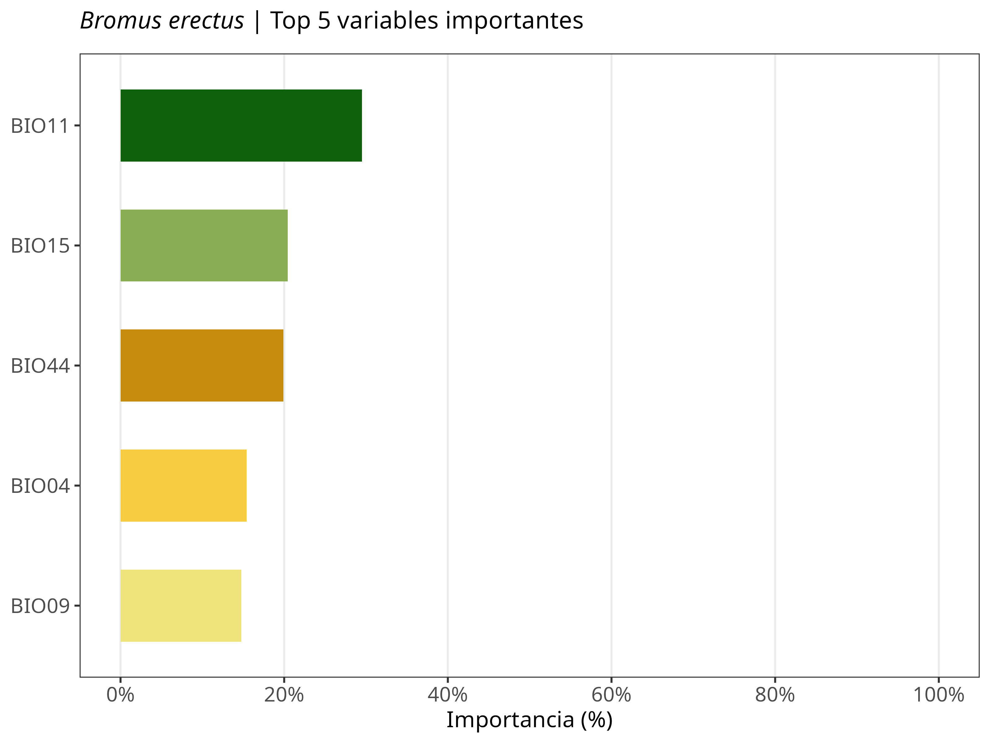 Top 5 variables