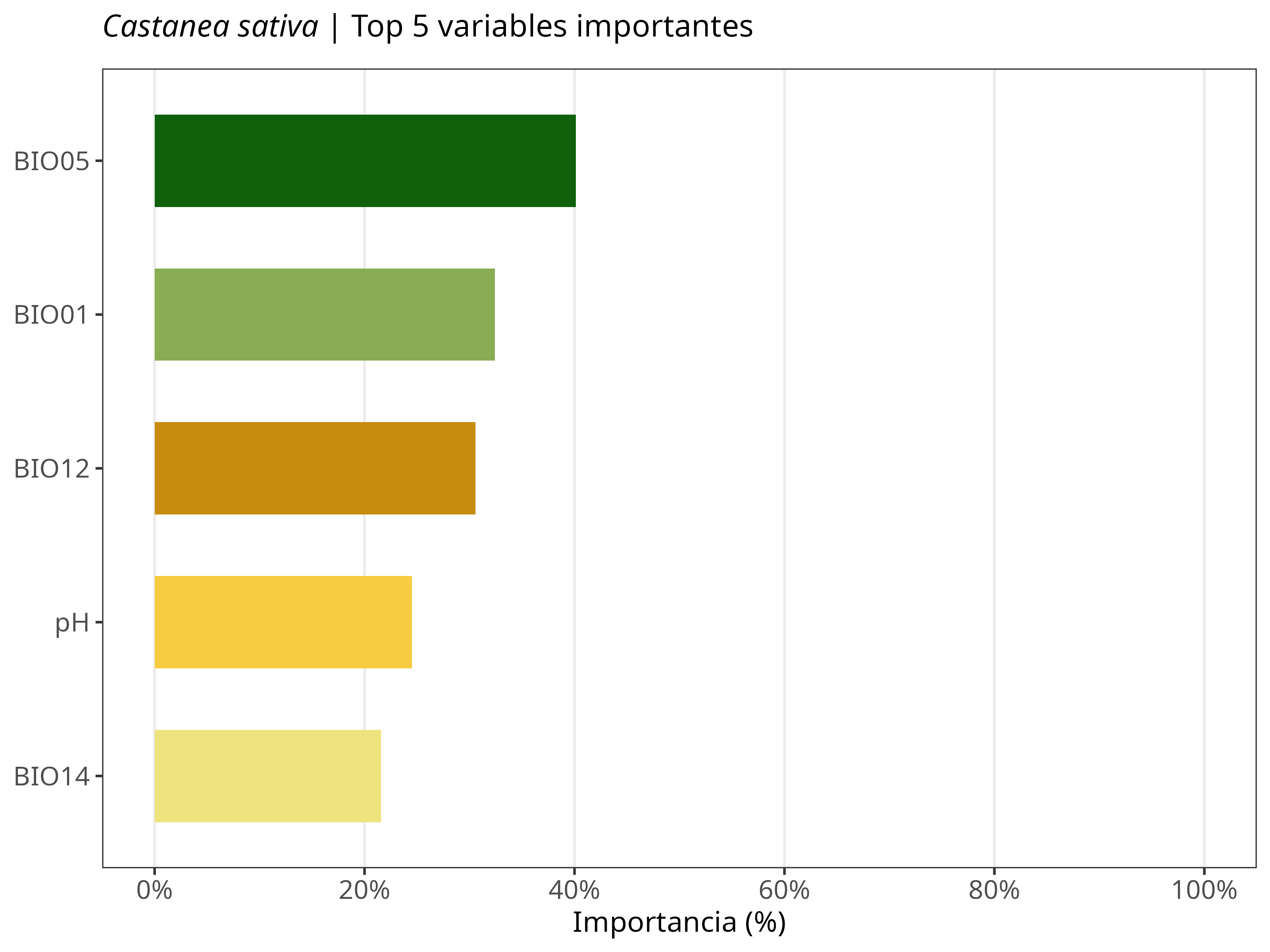 Top 5 variables