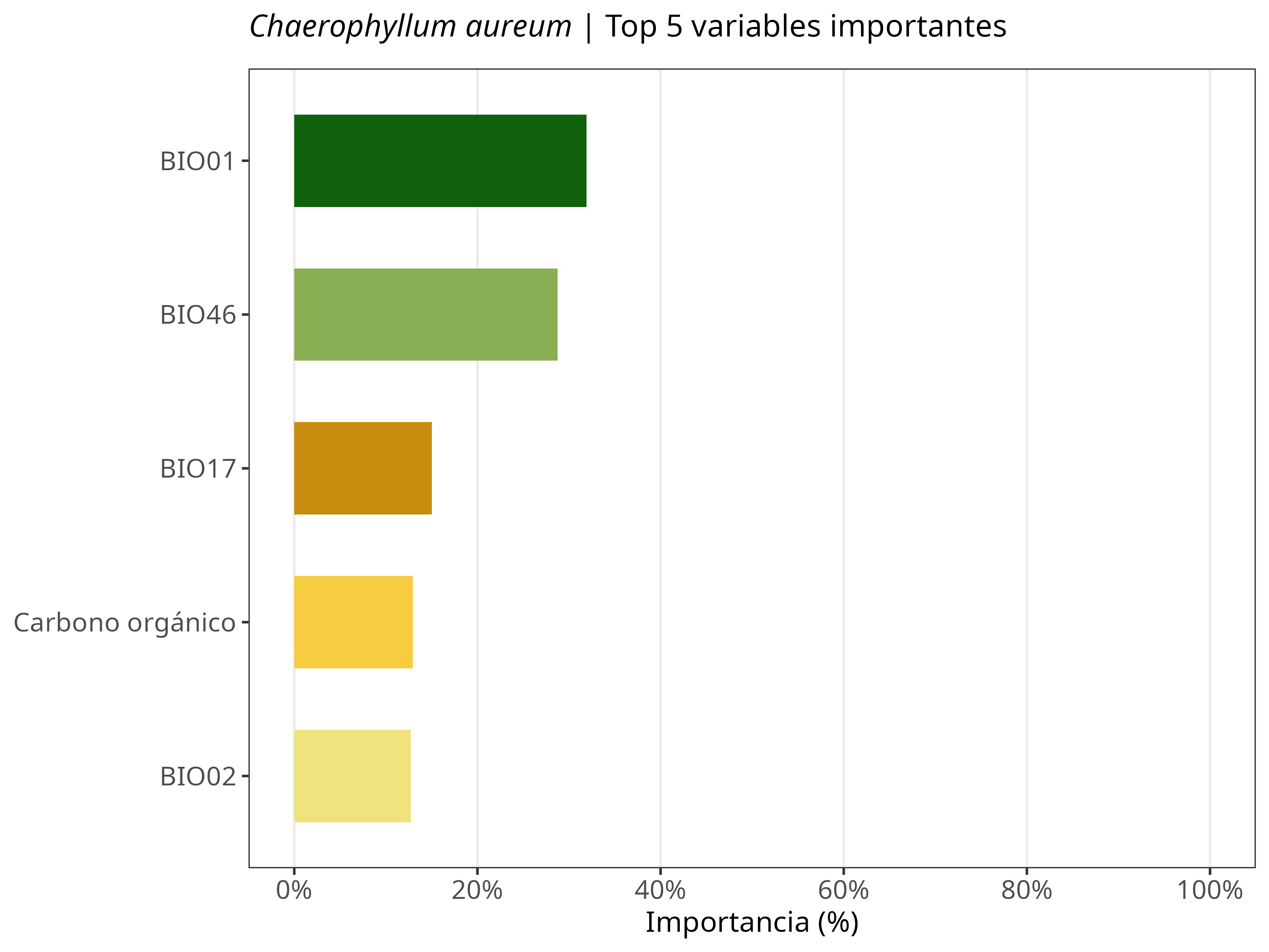Top 5 variables