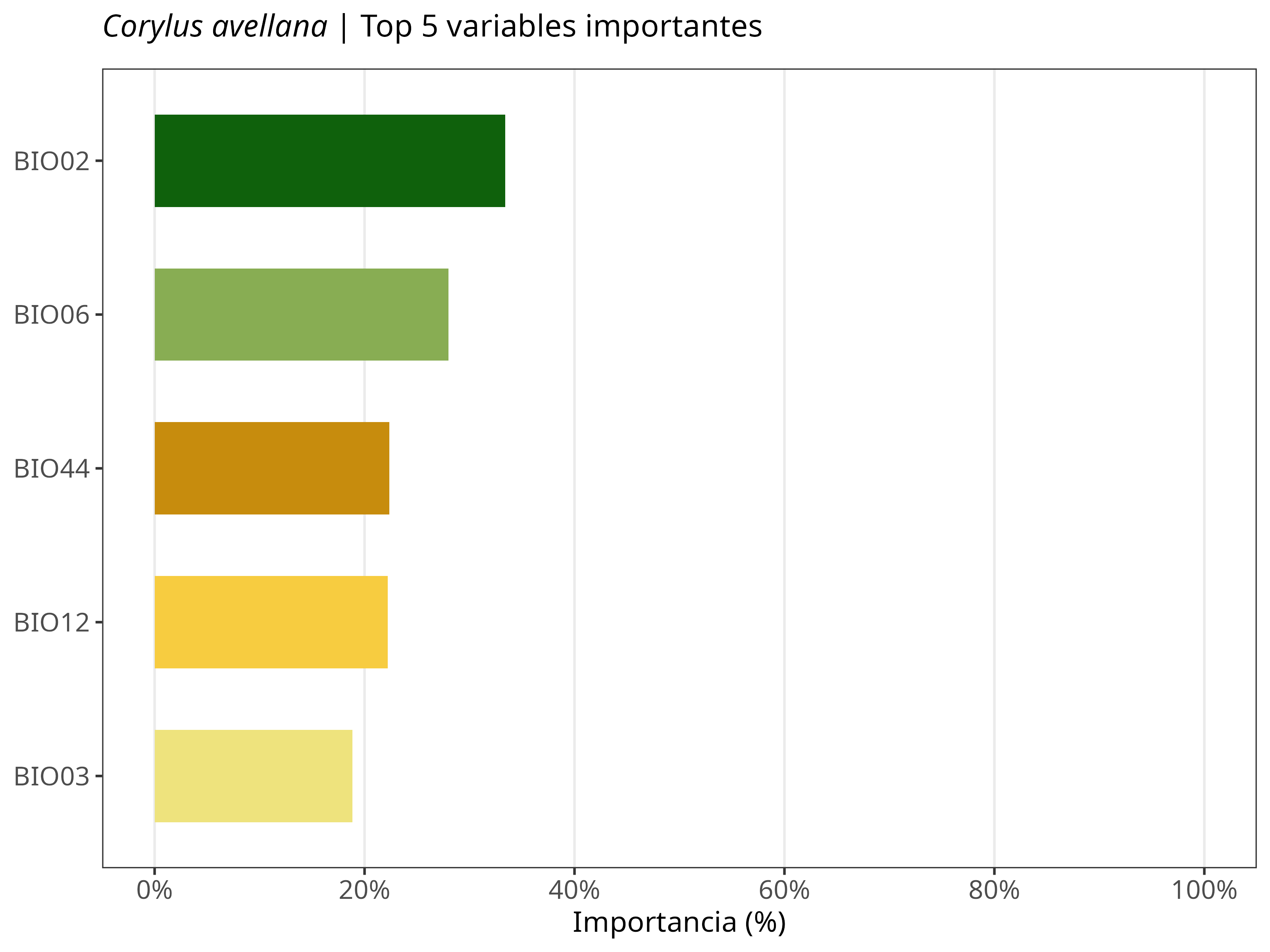 Top 5 variables