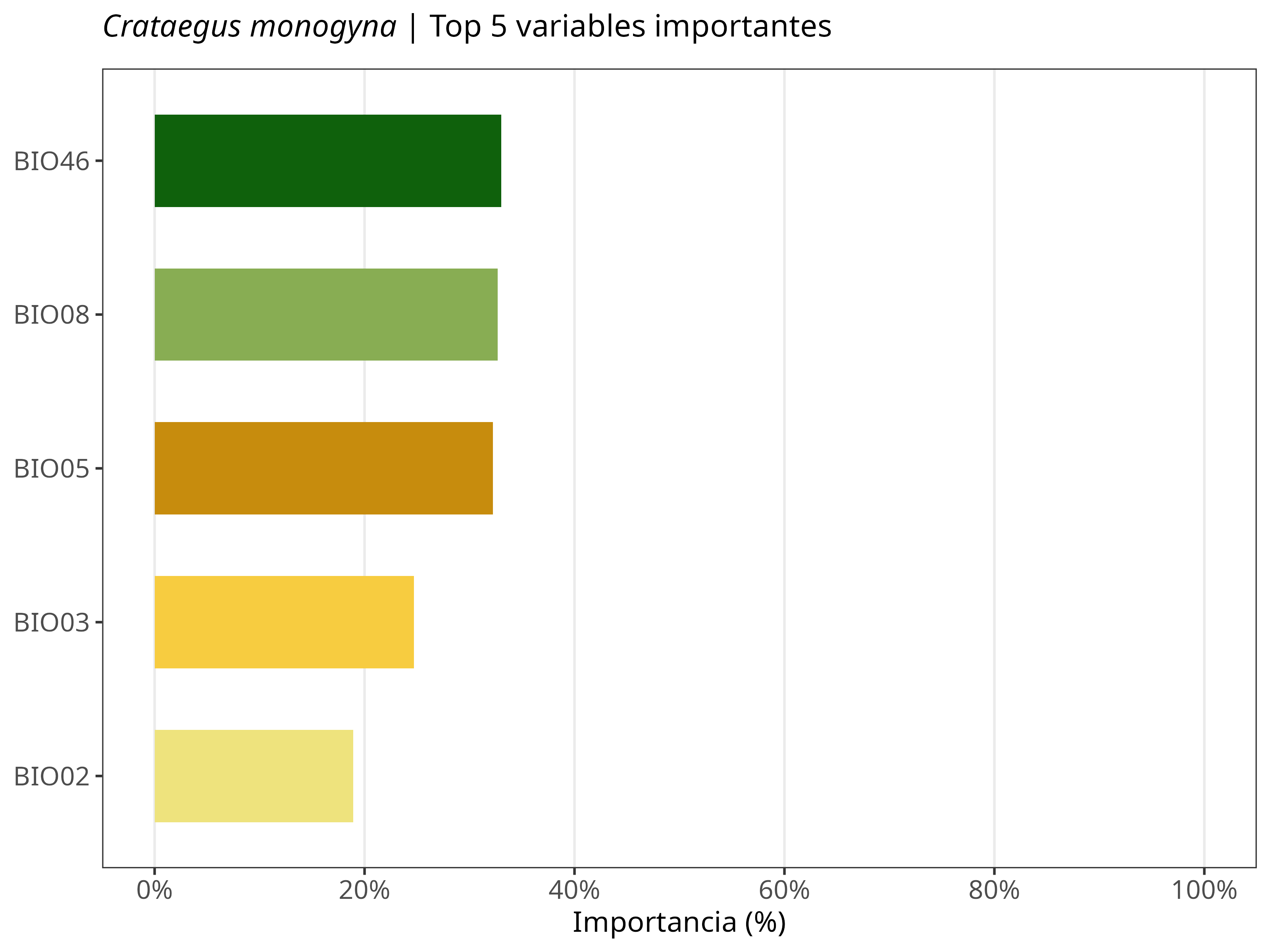 Top 5 variables