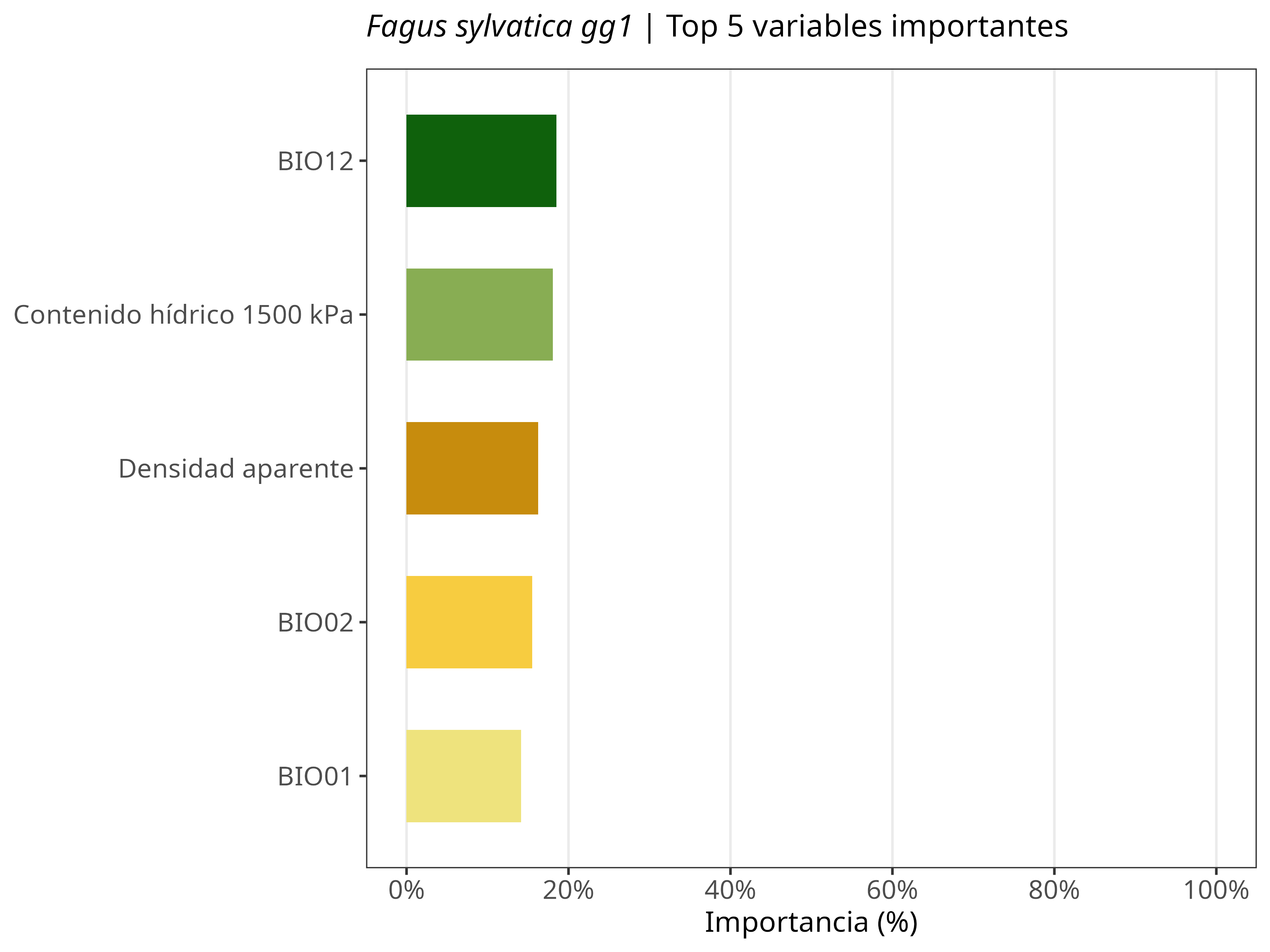 Top 5 variables