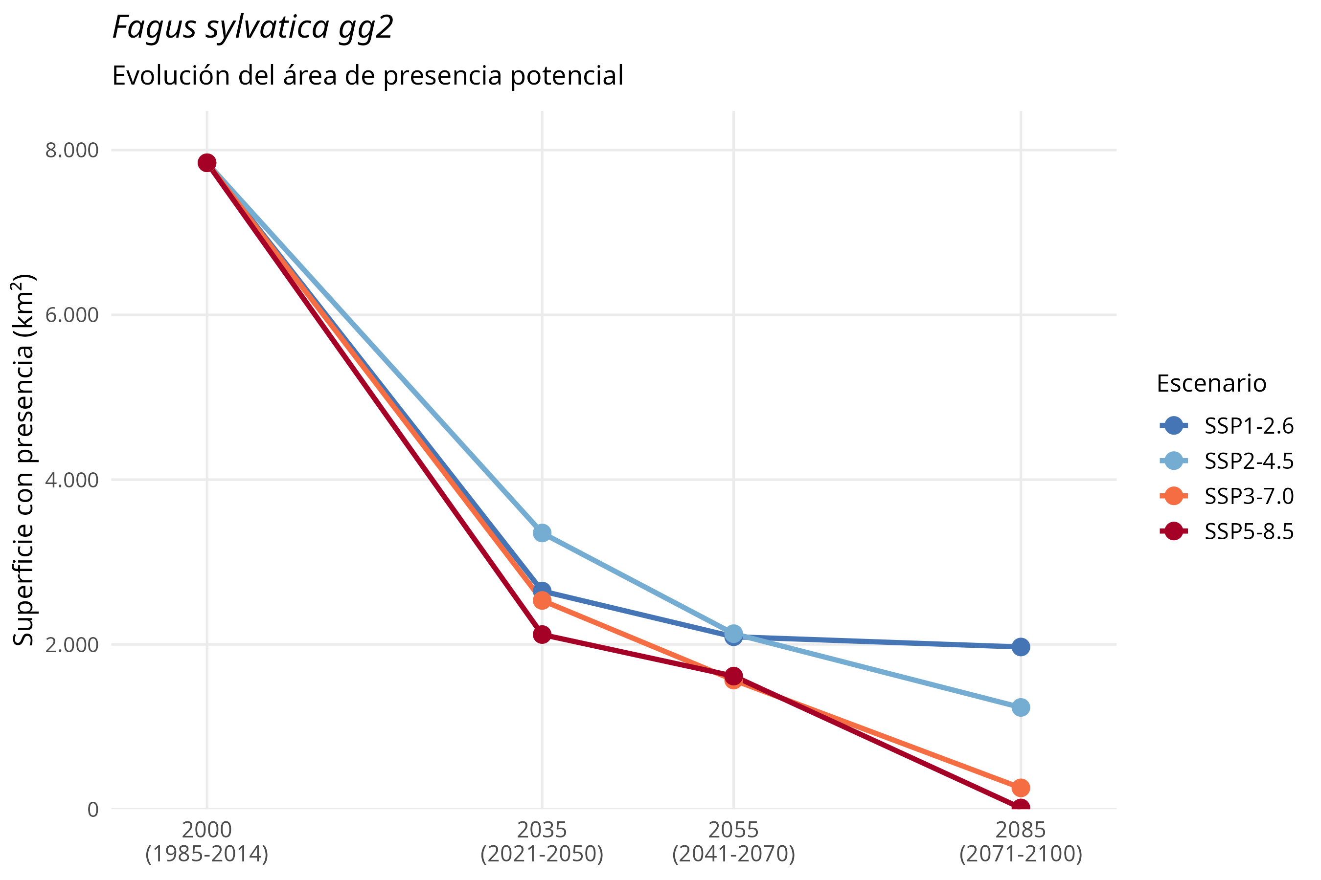 Evolución del área