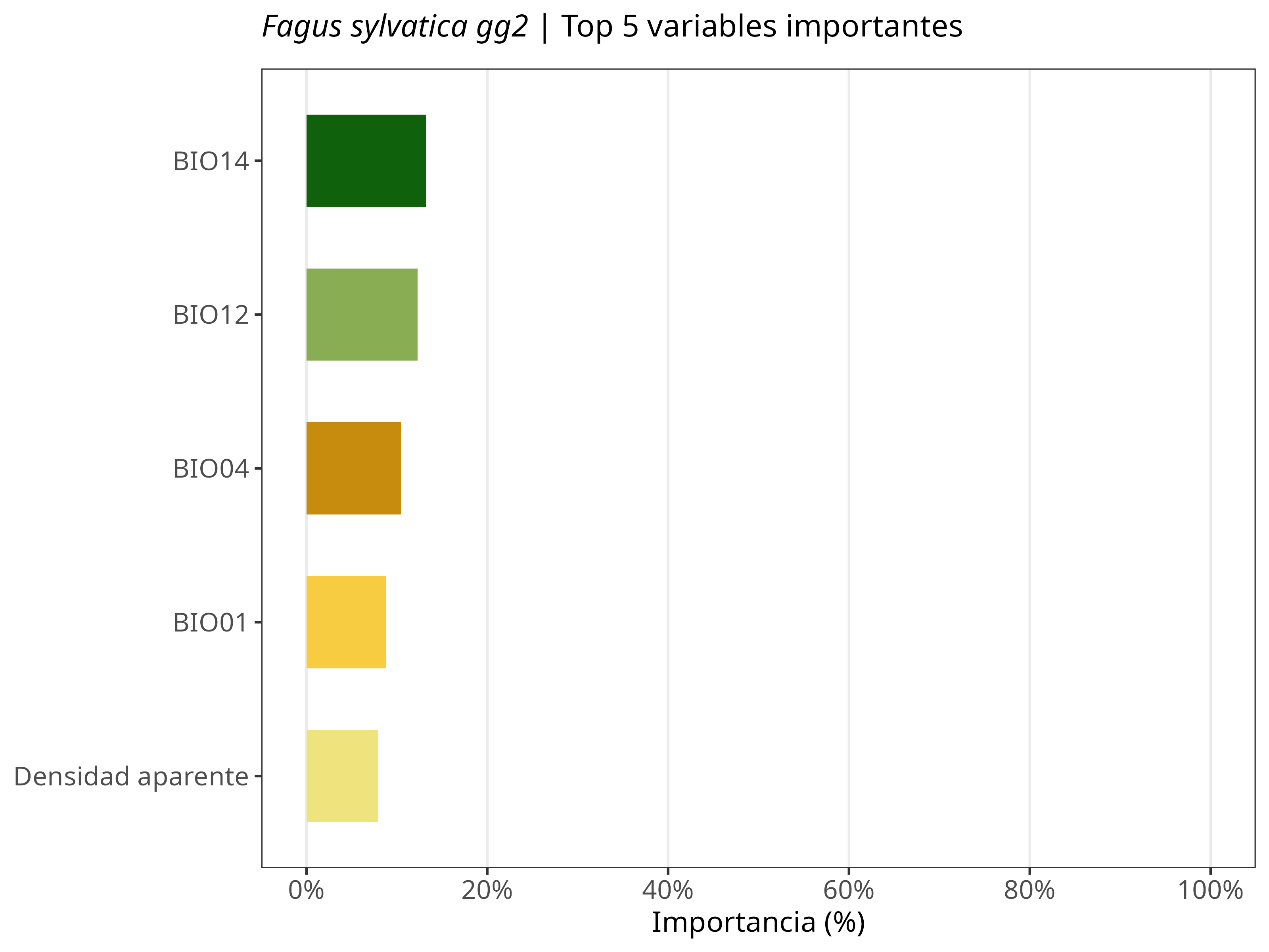 Top 5 variables