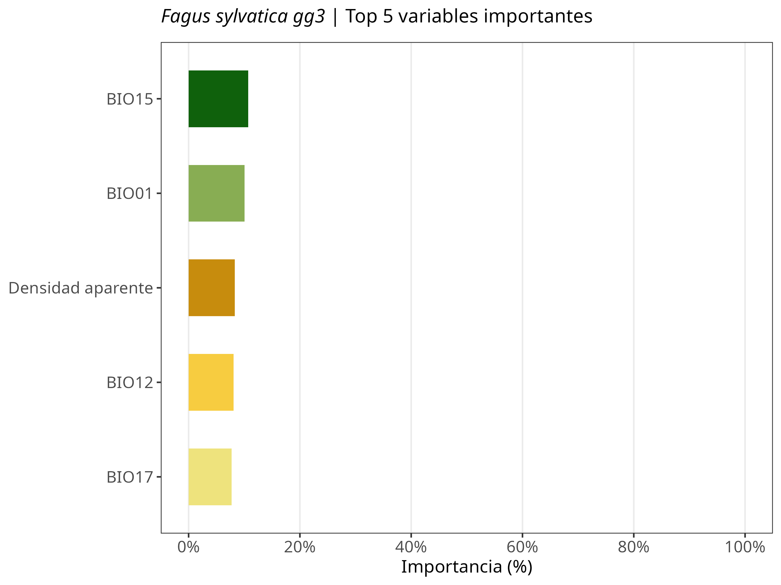 Top 5 variables