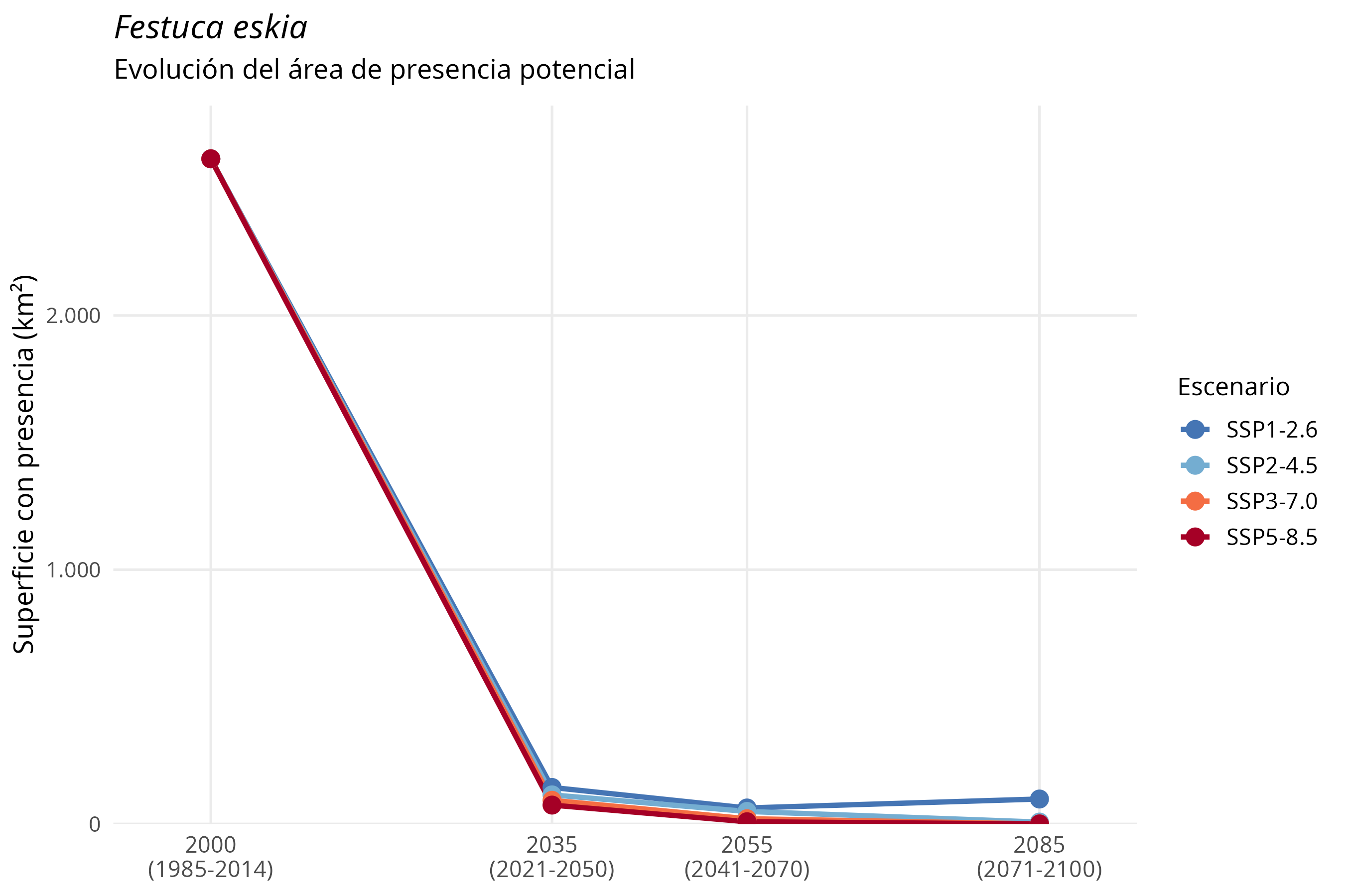 Evolución del área