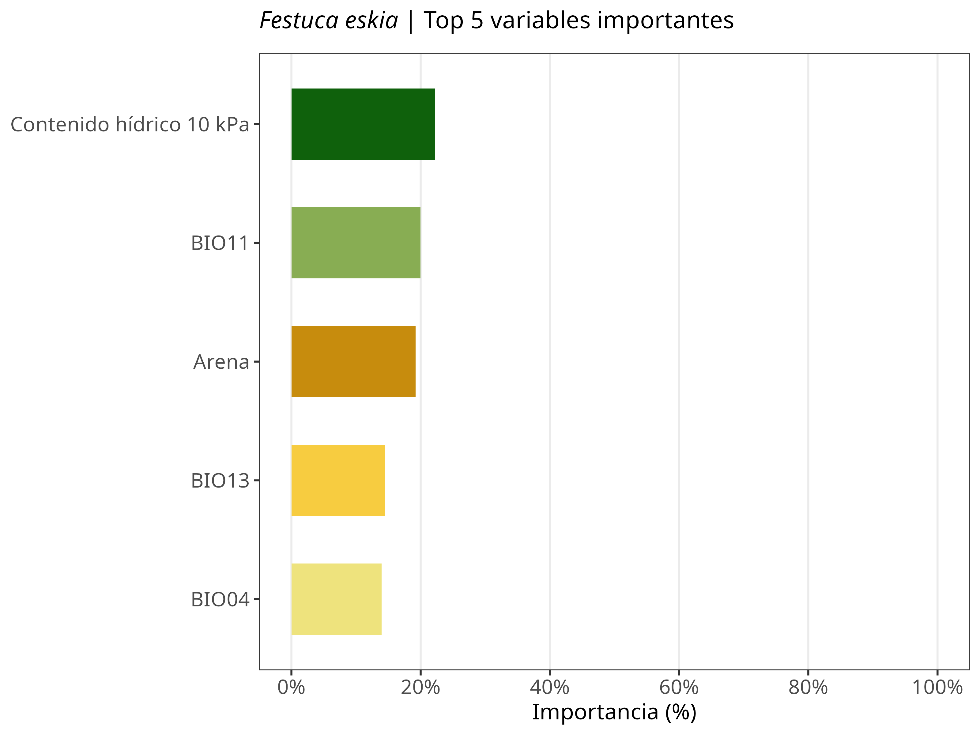Top 5 variables