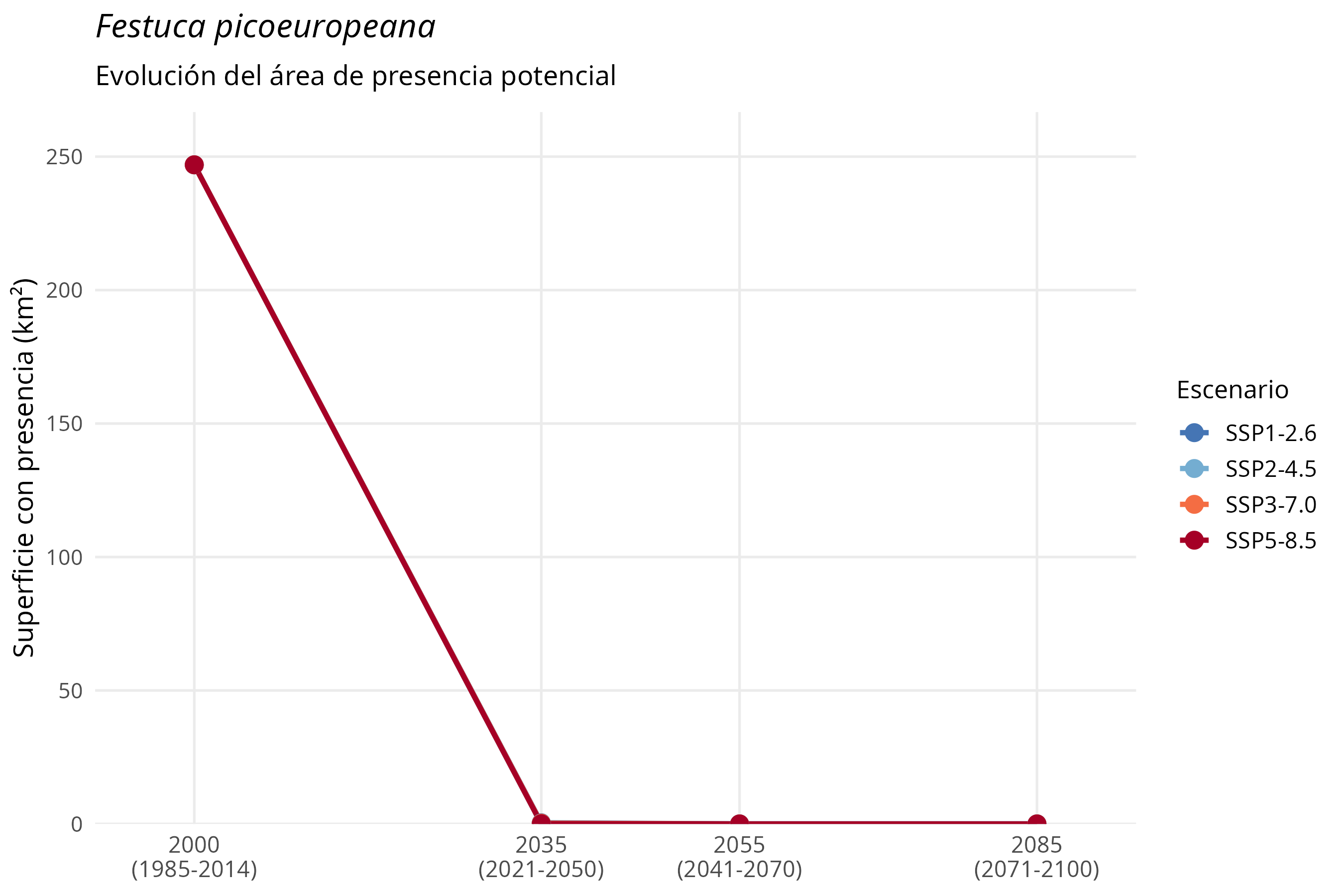 Evolución del área