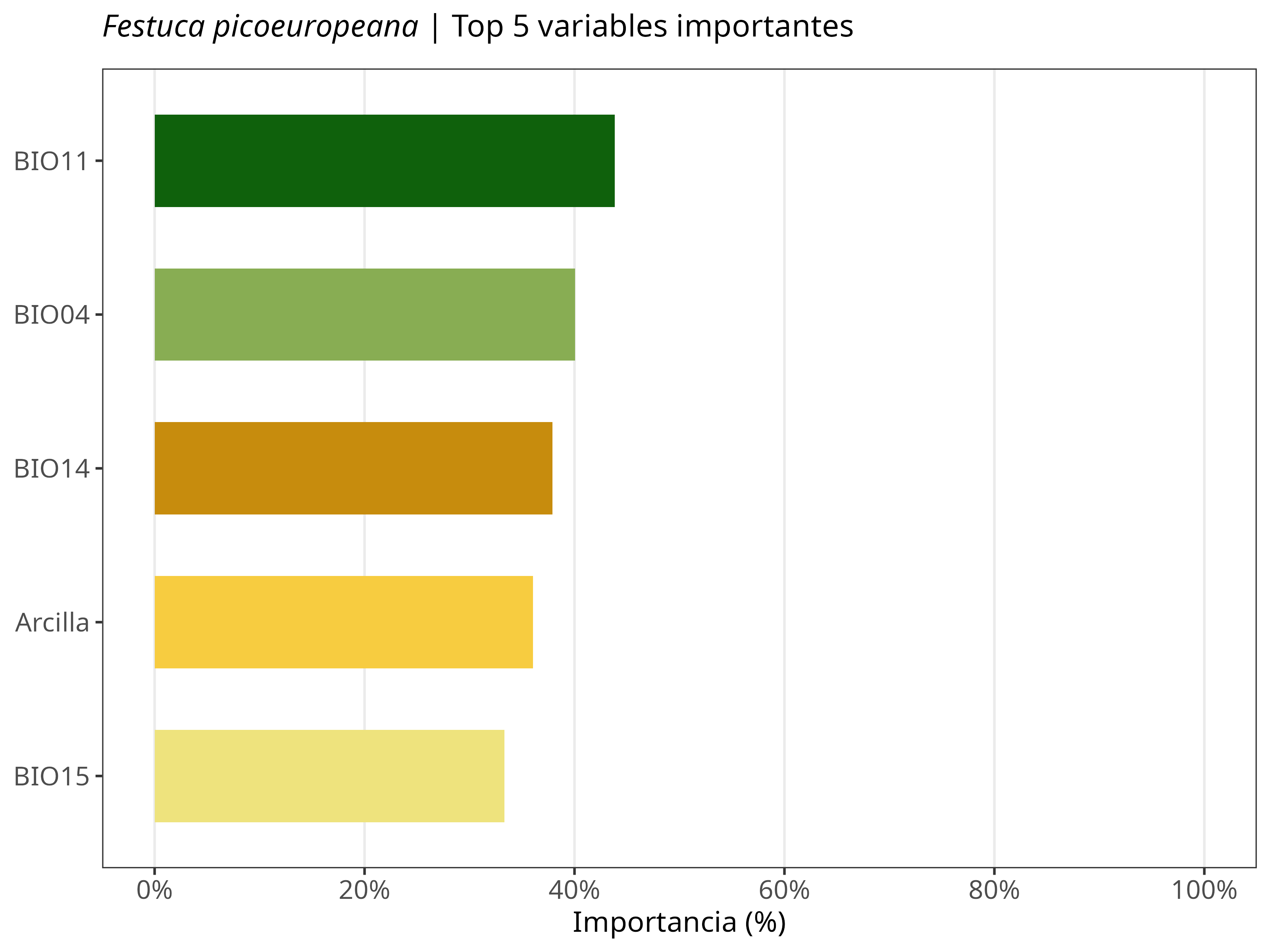 Top 5 variables