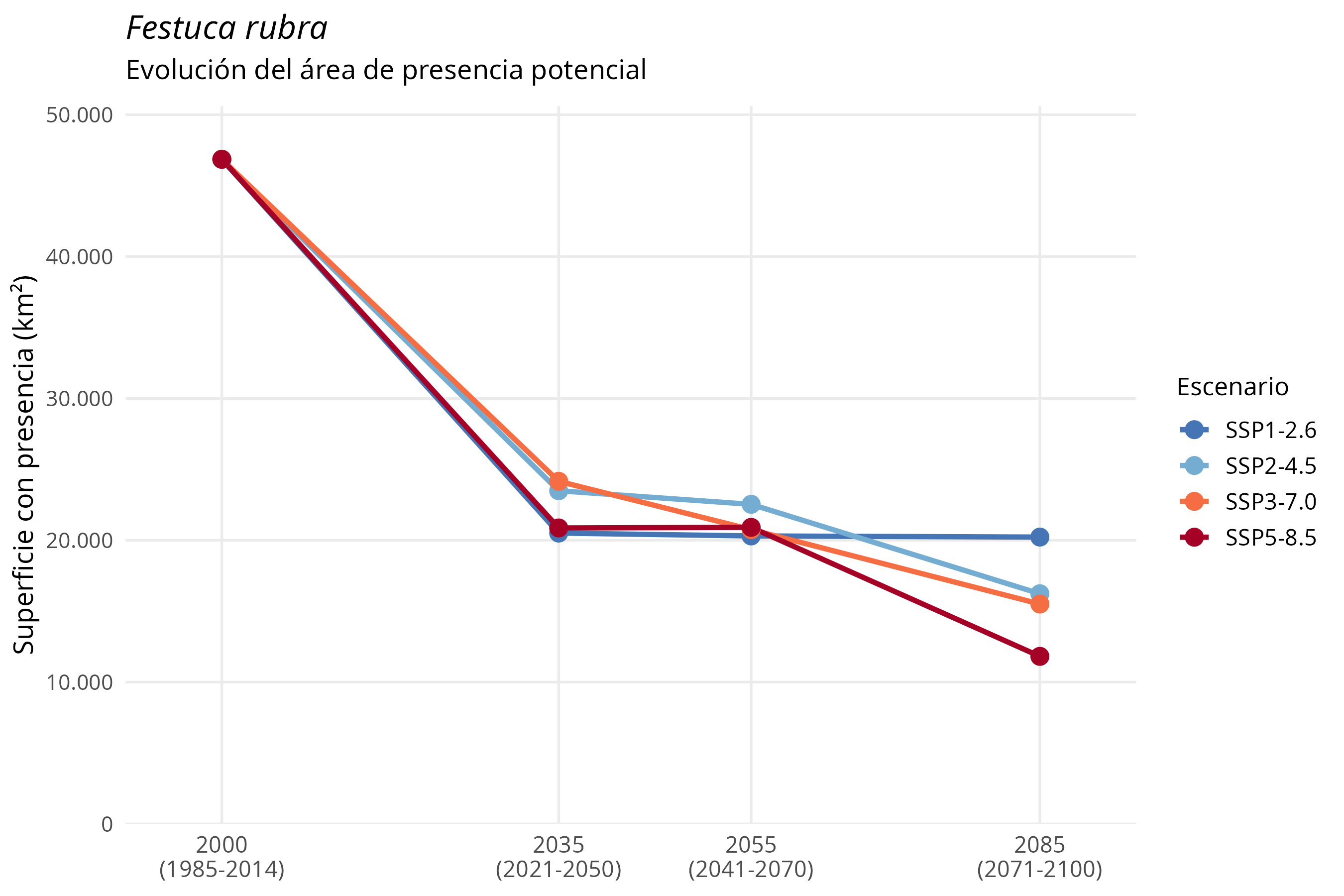 Evolución del área